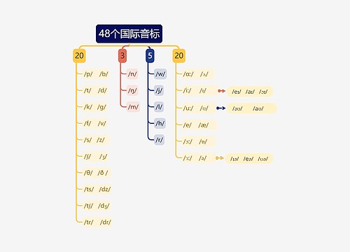 48个国际音标