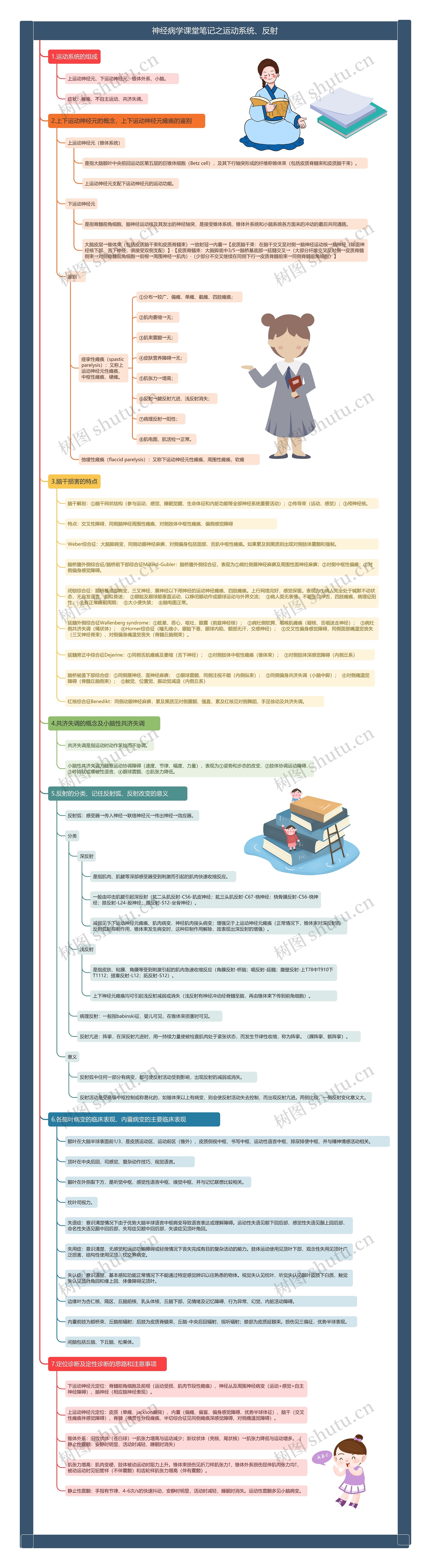 神经病学课堂笔记之运动系统、反射思维导图