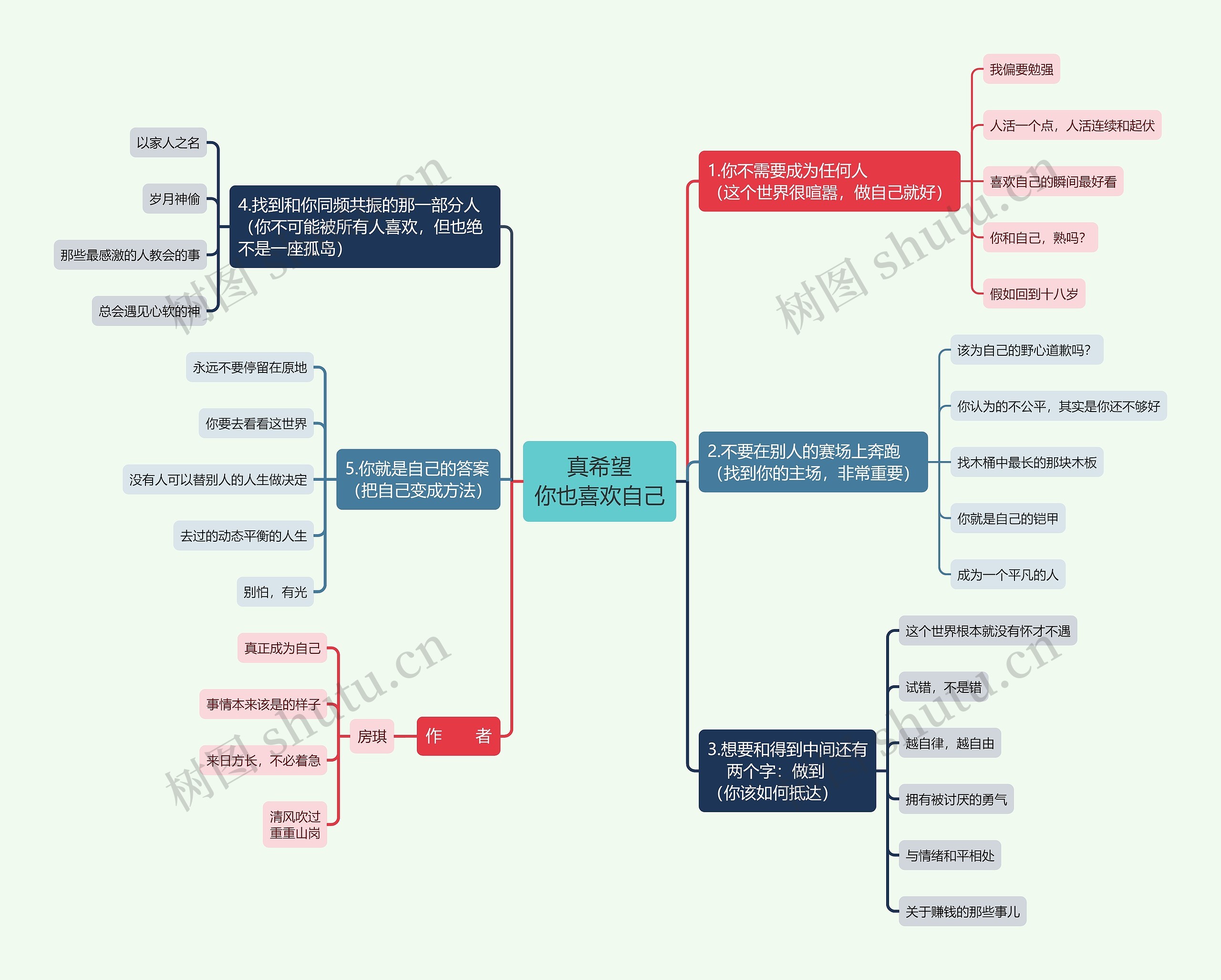 真希望你也喜欢自己思维导图