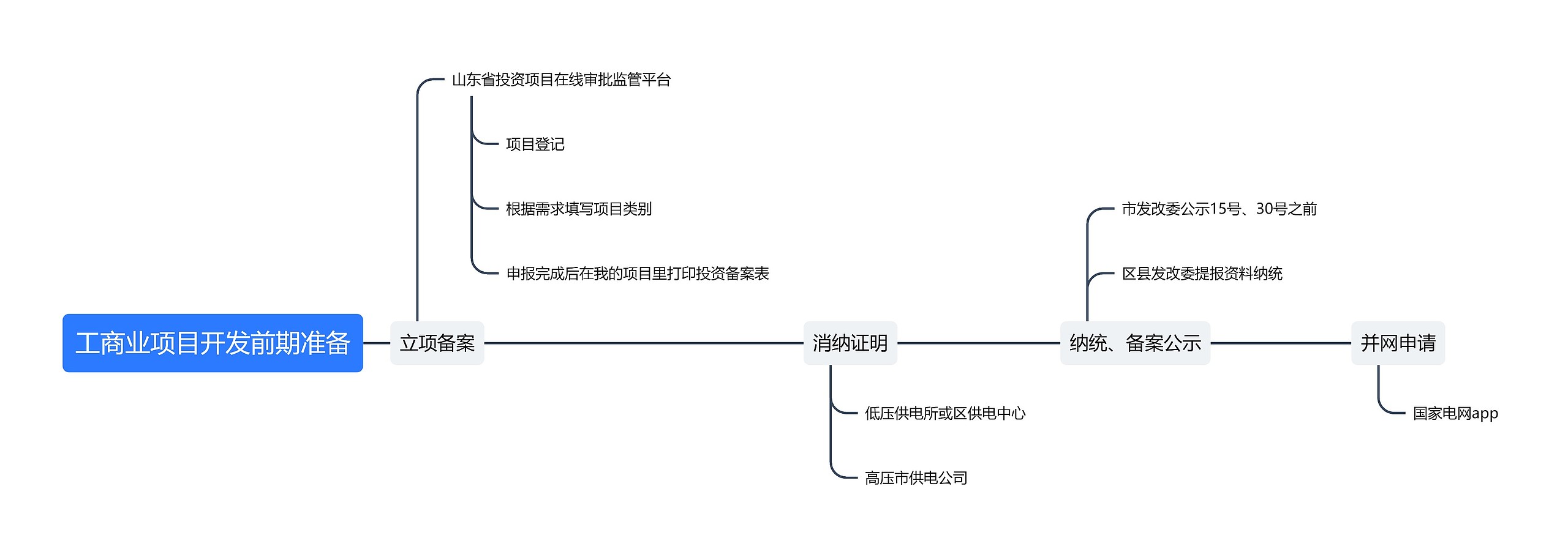 工商业项目开发前期准备