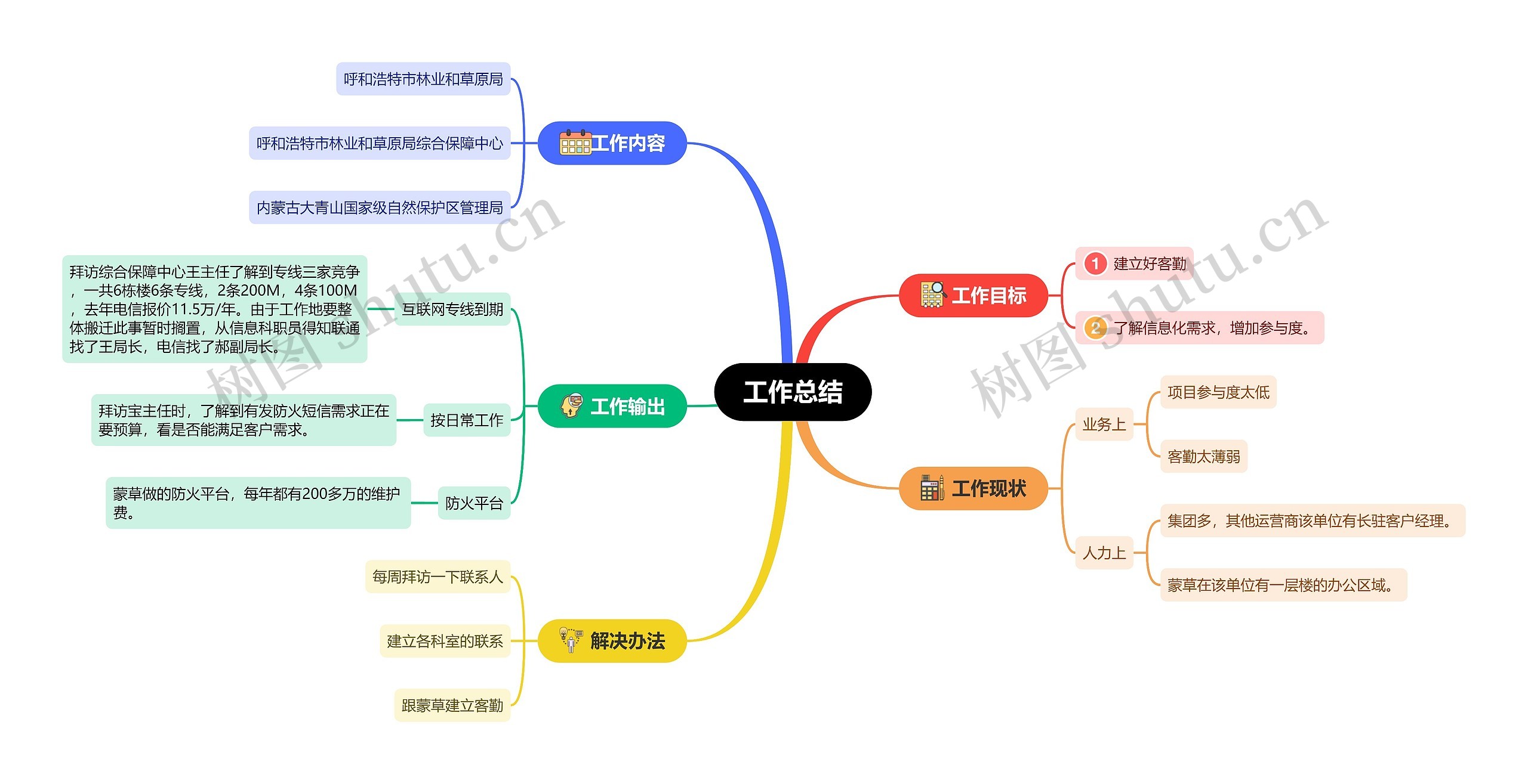 工作总结思维导图