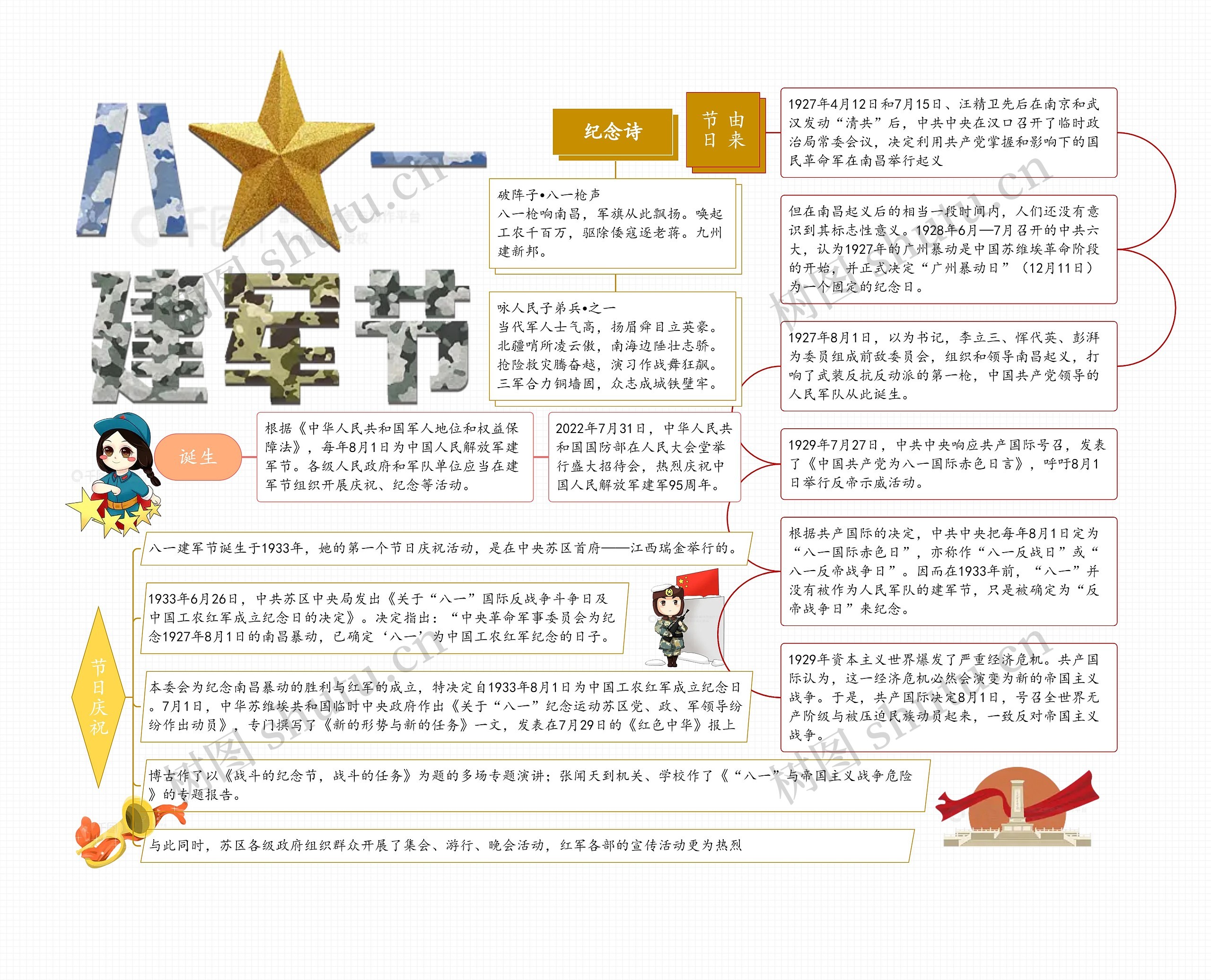 建军节思维导图