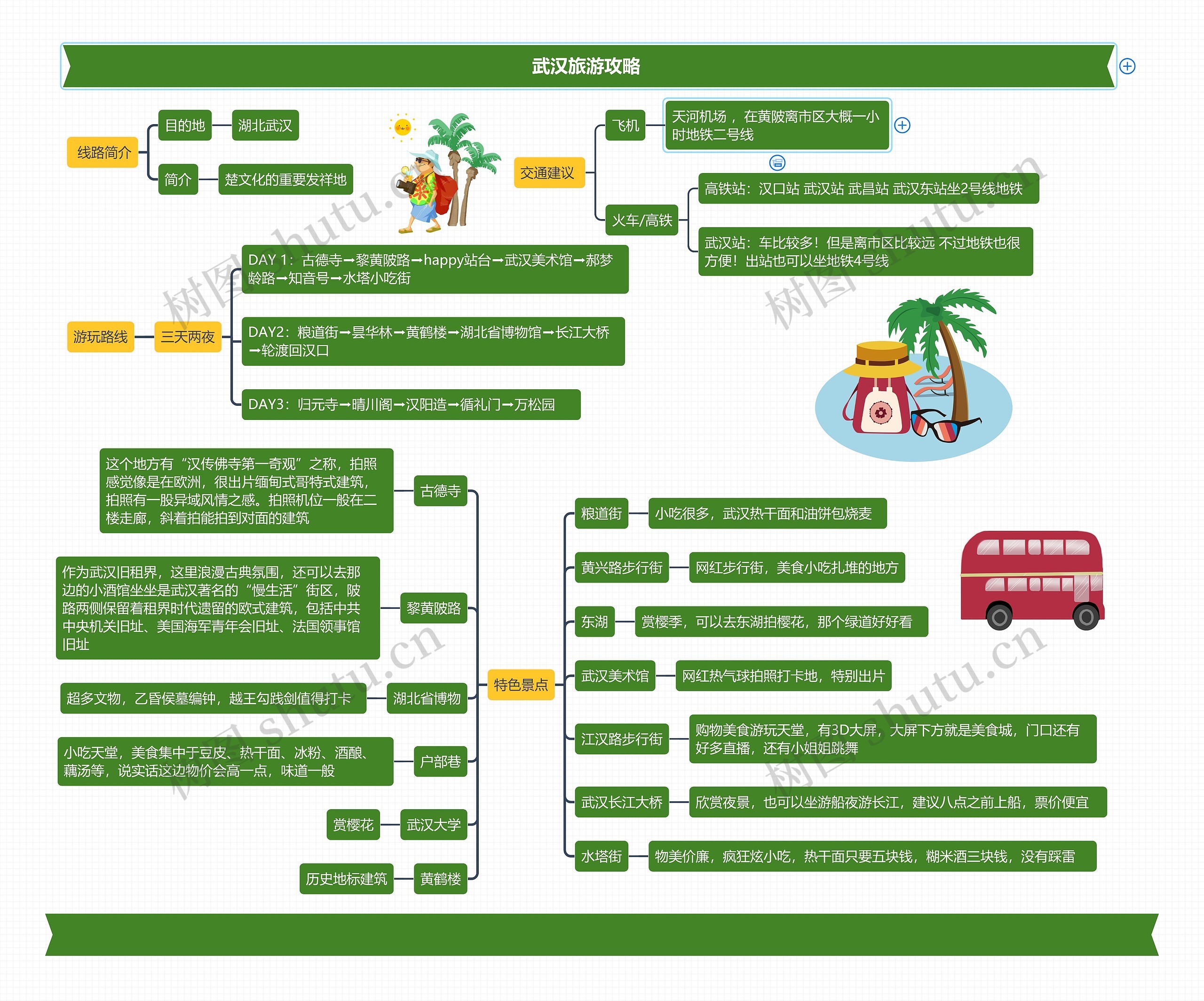 武汉旅游攻略 思维导图