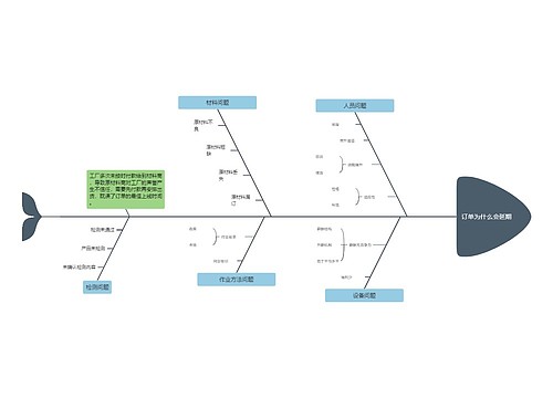 订单为什么会延期思维导图