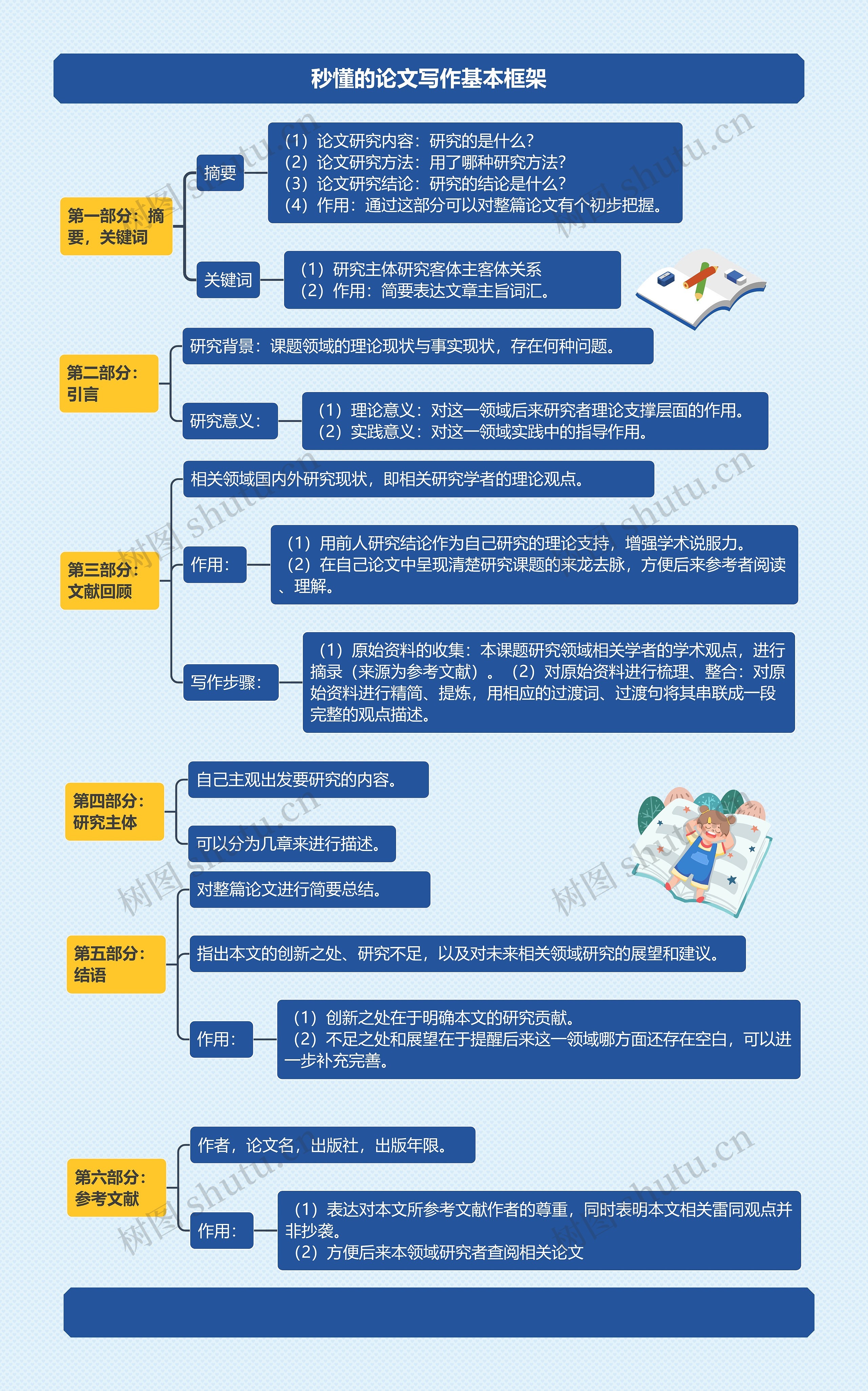 秒懂的论文写作基本框架