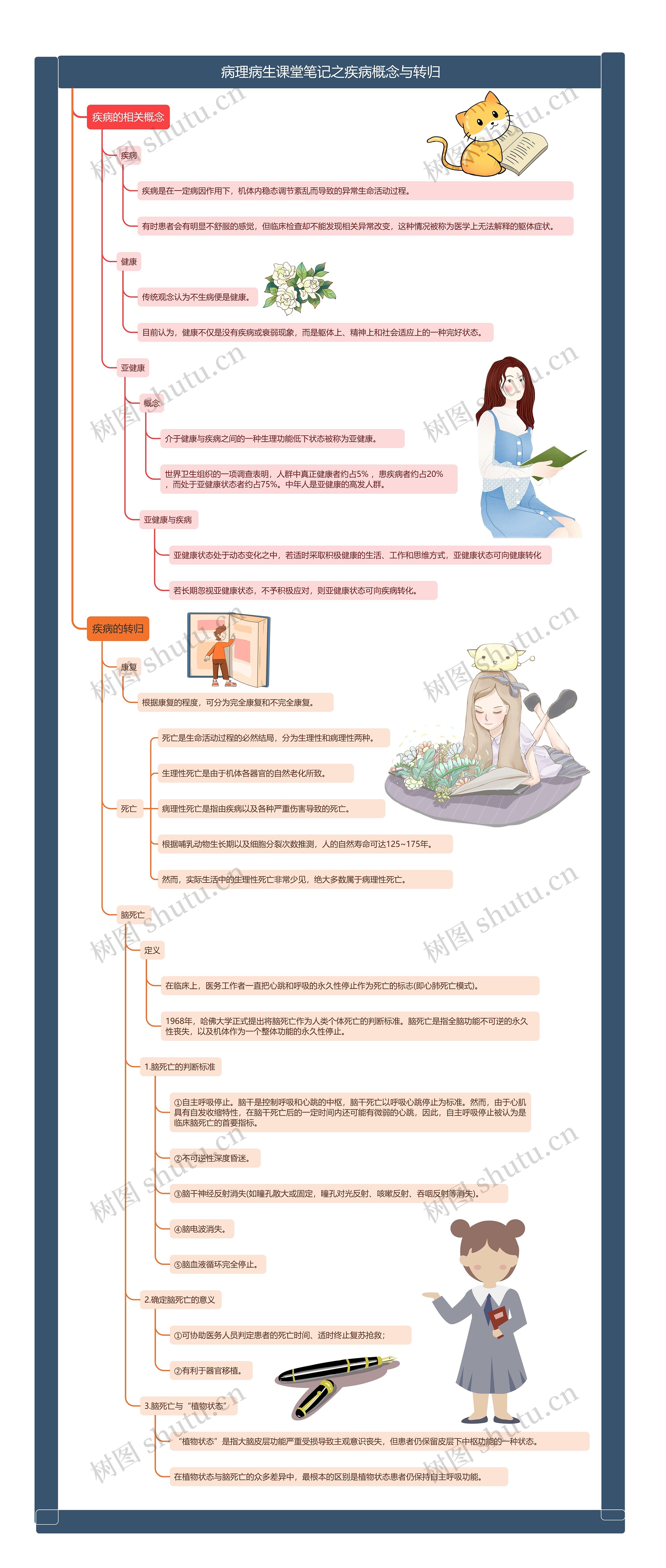 病理病生课堂笔记之疾病概念与转归思维导图