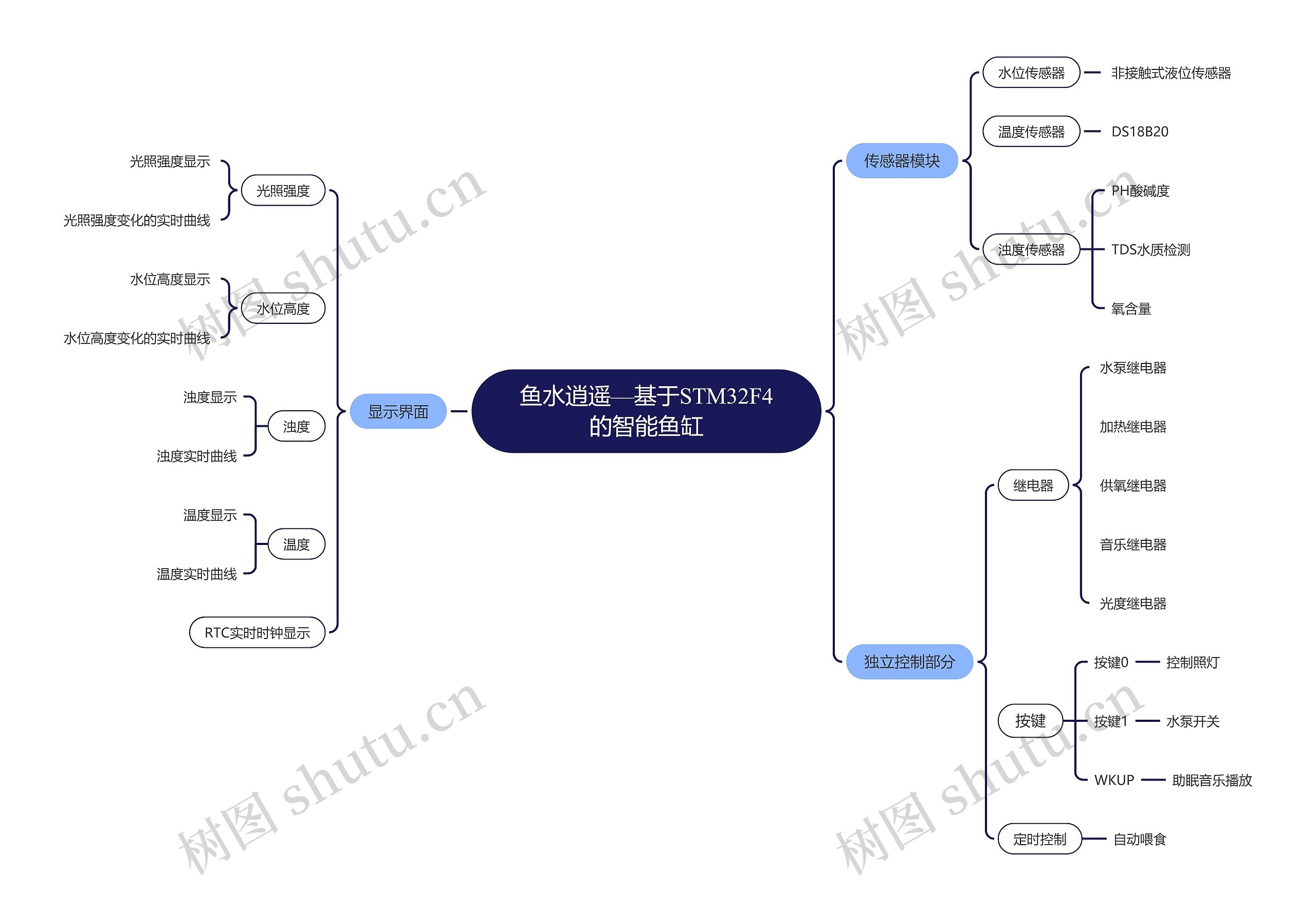 基于STM32F4的智能鱼缸思维导图