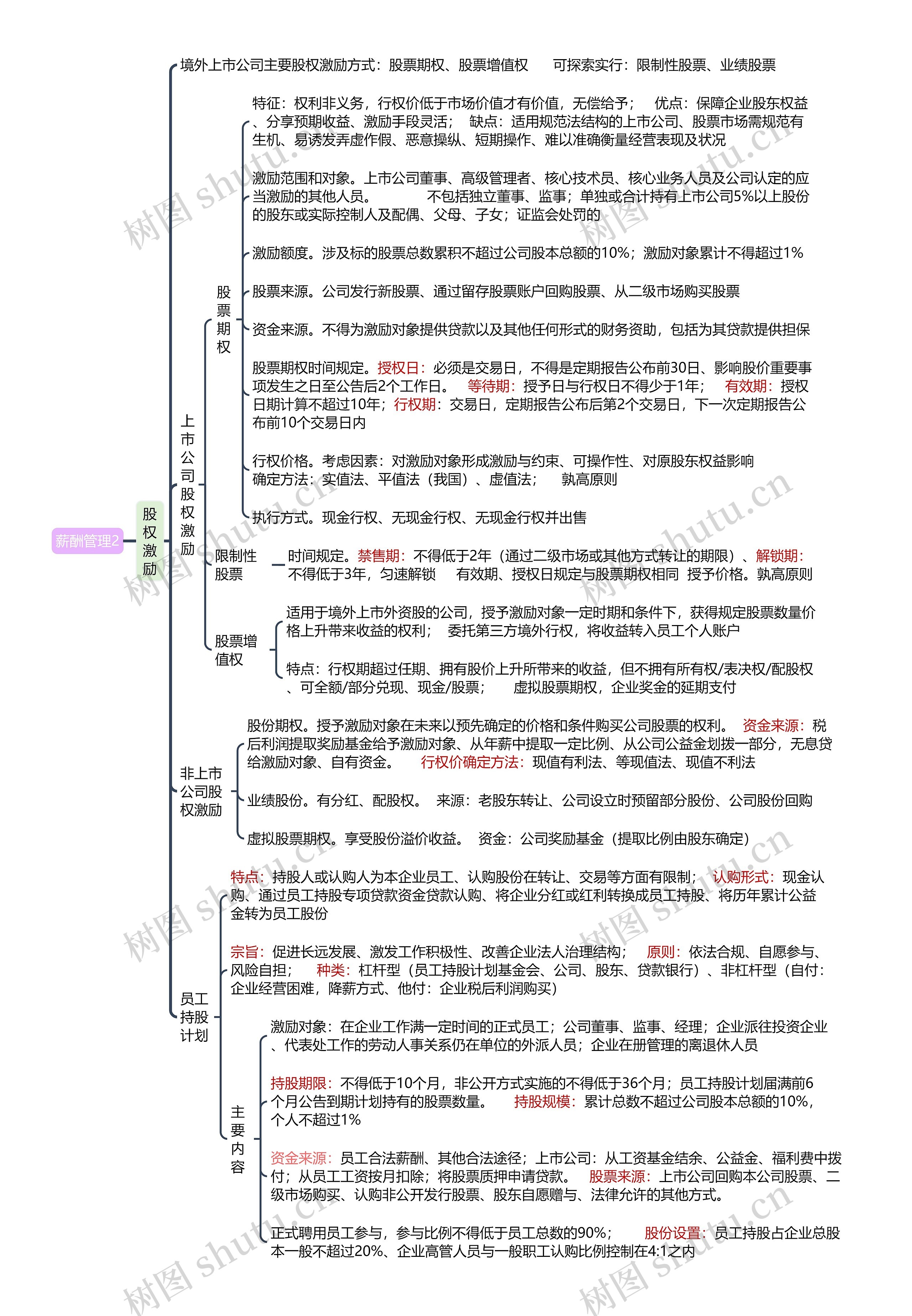 薪酬管理2思维导图