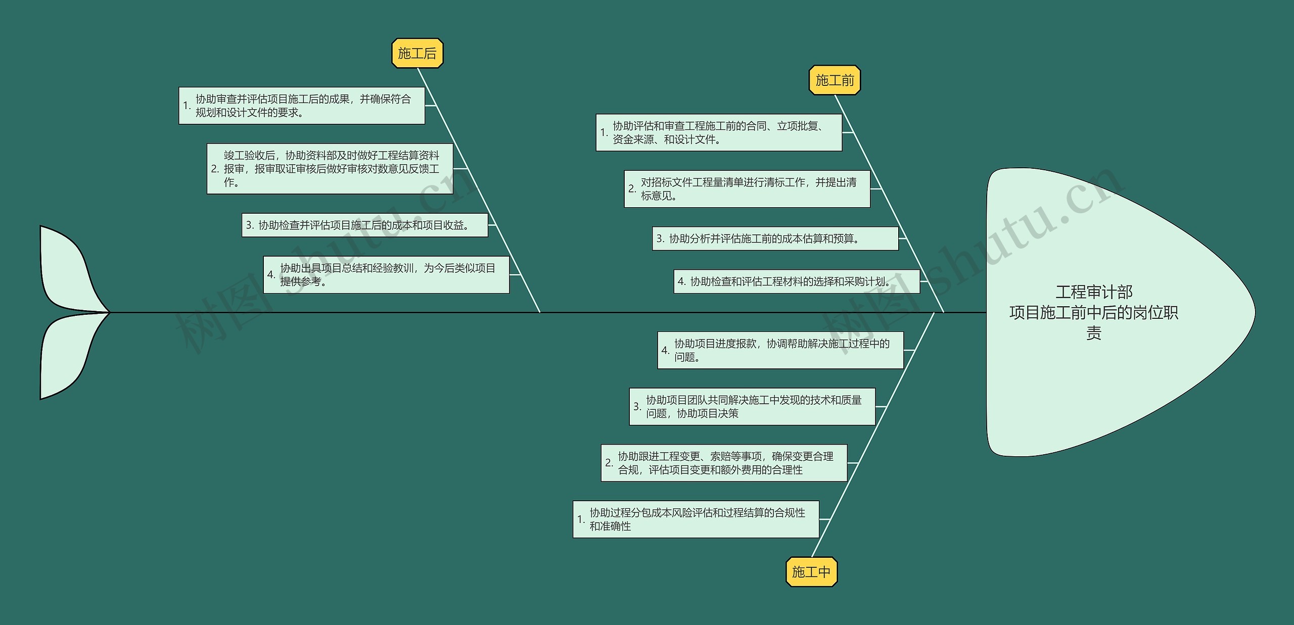 工程审计部项目施工前中后的岗位职责思维导图