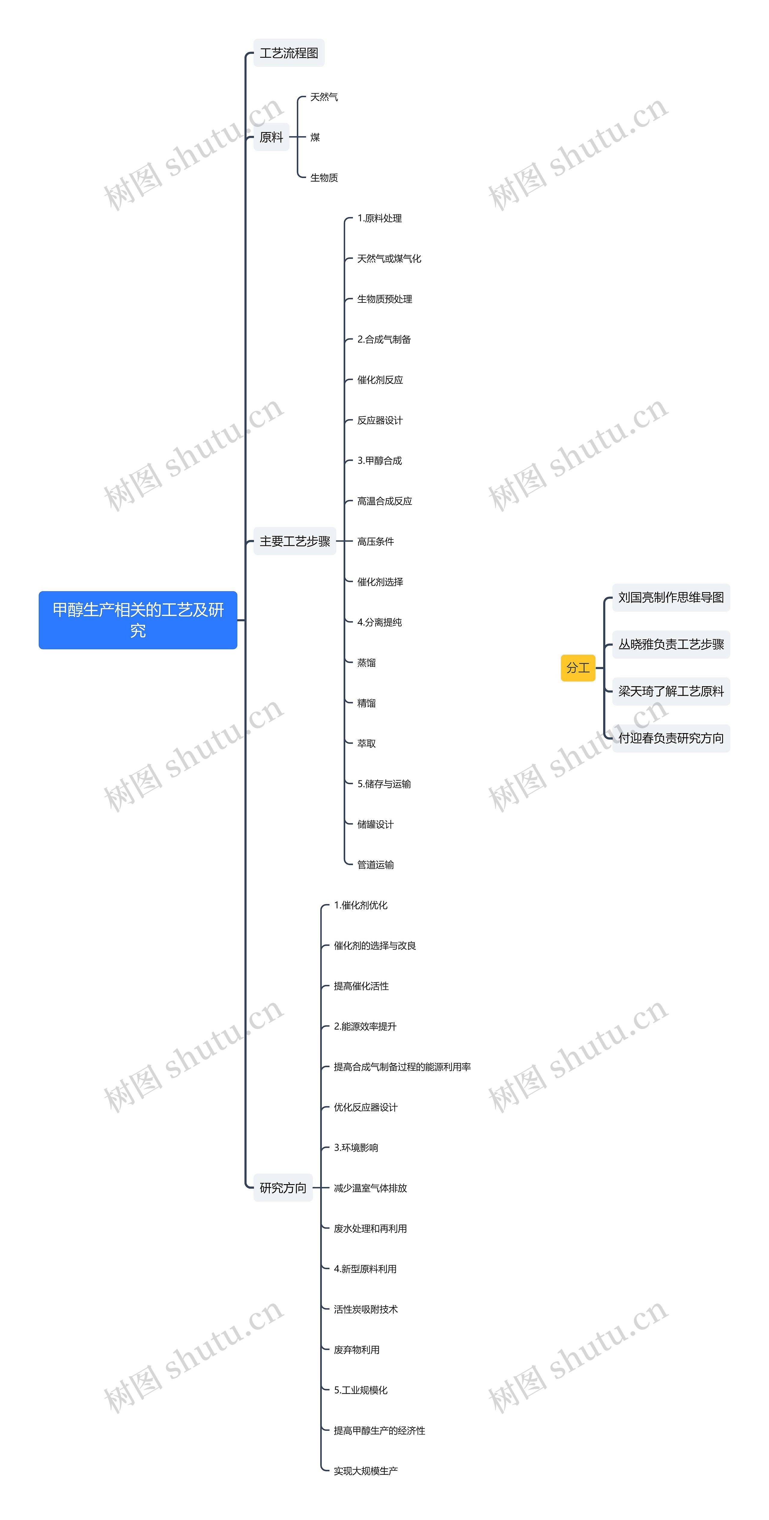 甲醇生产相关的工艺及研究思维导图