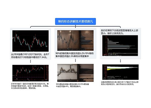 筹码形态讲解技术要领唐凡思维导图