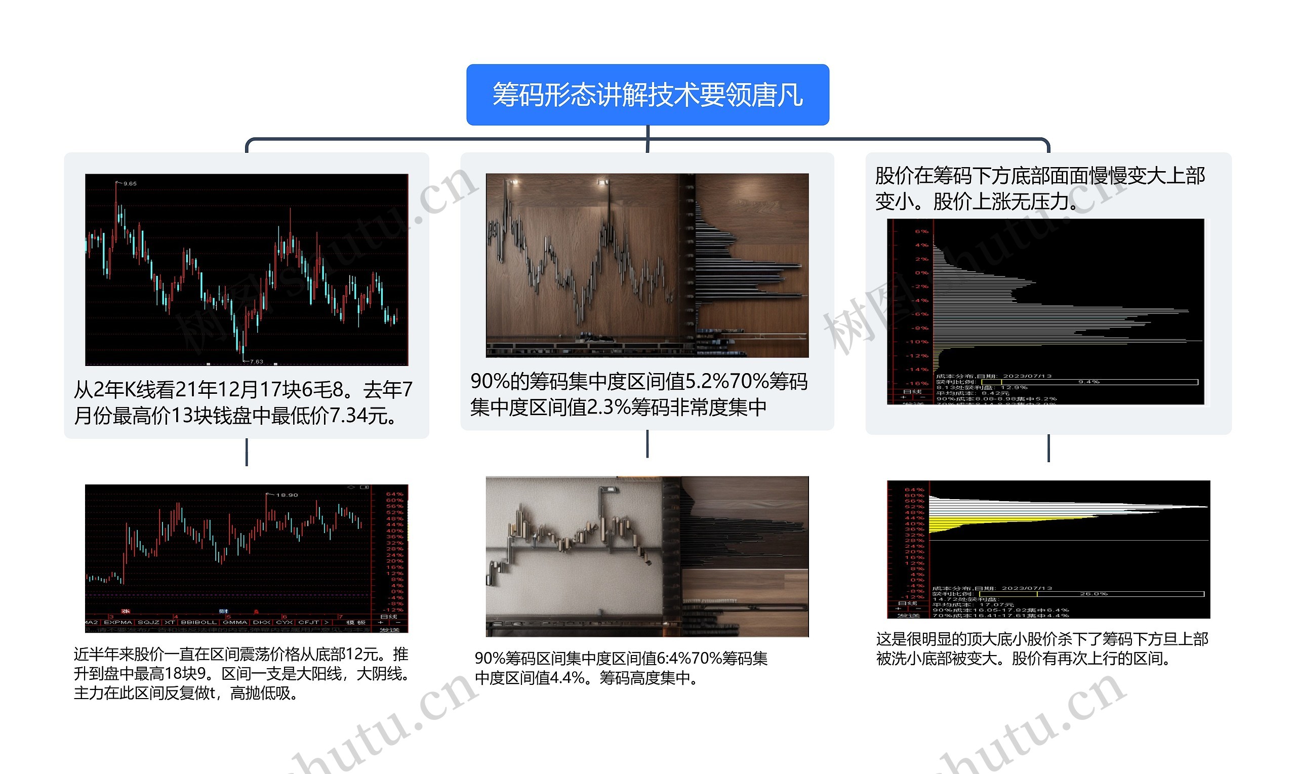 筹码形态讲解技术要领唐凡思维导图