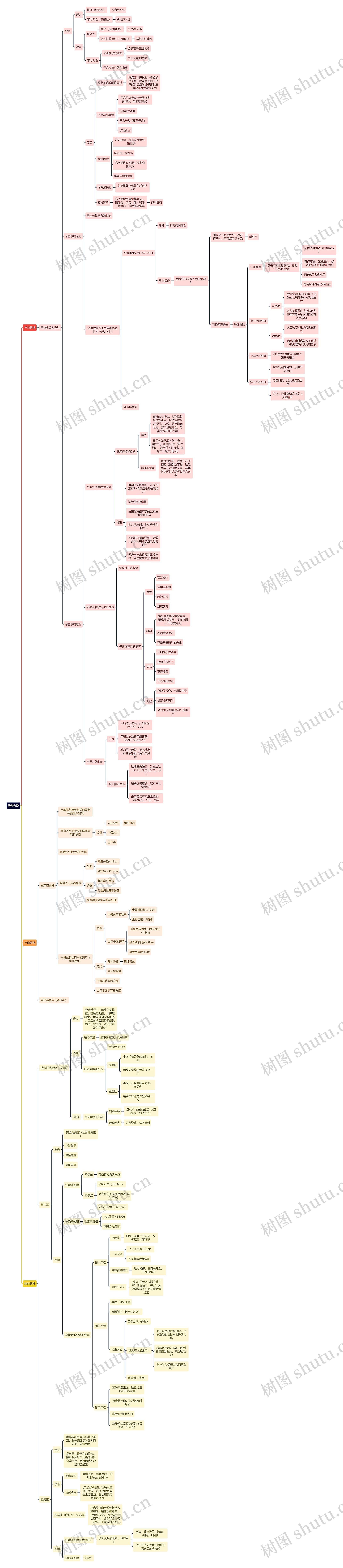 异常分娩思维导图高清图 异常分娩思维导图