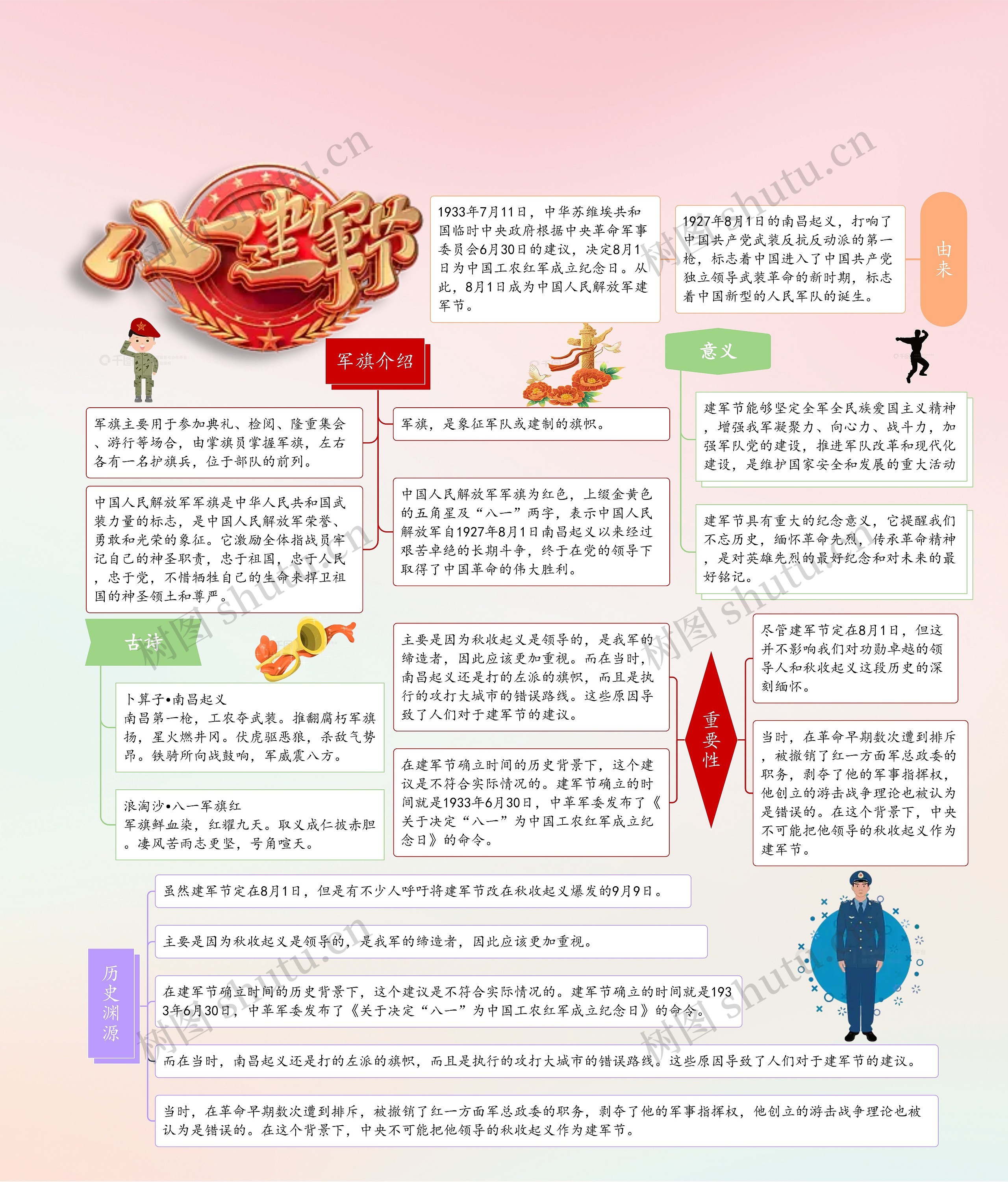 建军思维导图图片