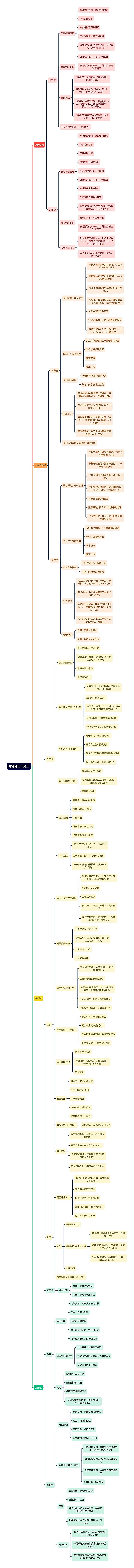 财务部工作分工思维导图