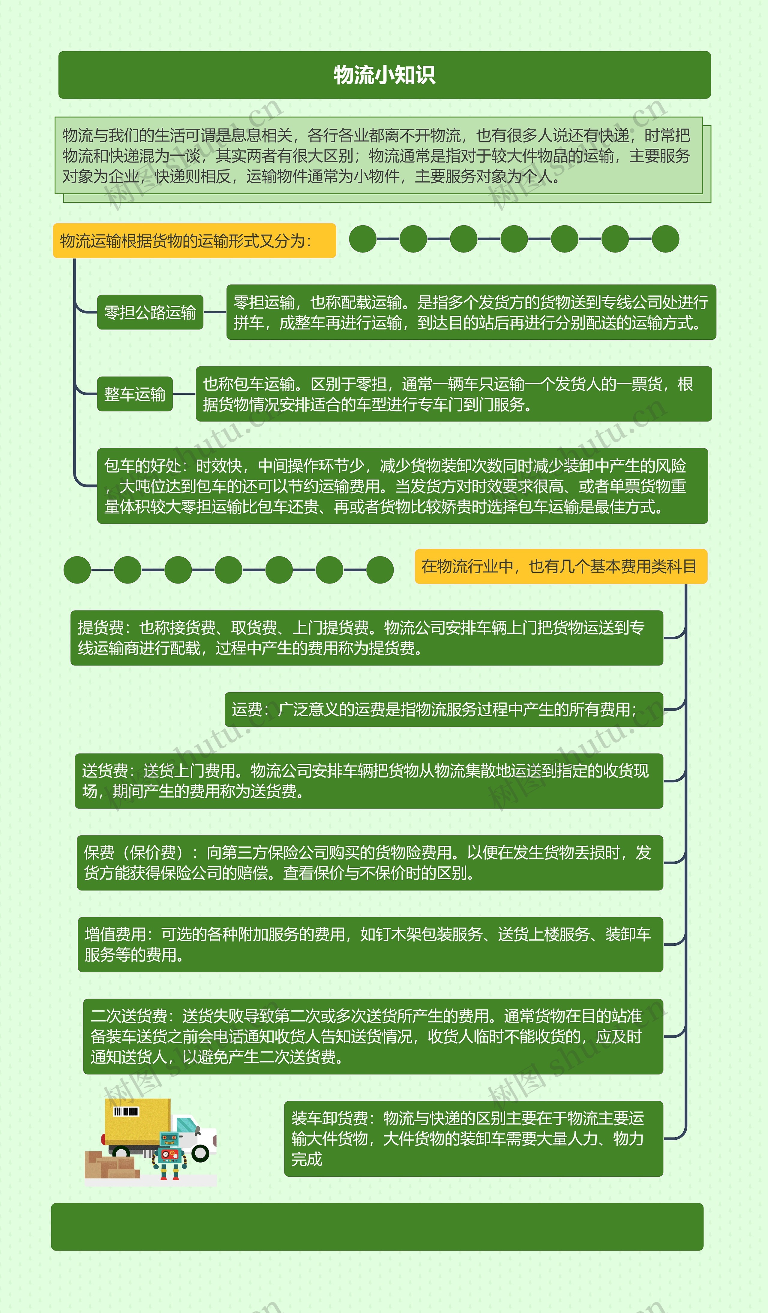 物流小知识思维导图