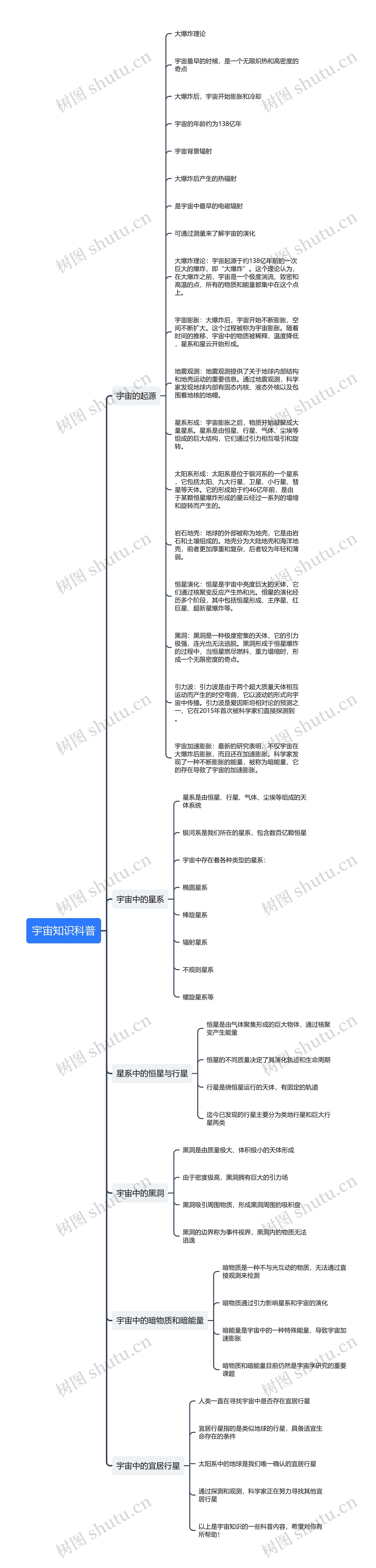 宇宙知识科普思维导图