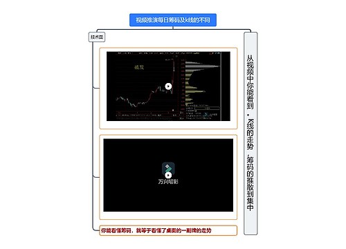 筹码及k线在每日趋势中的变化