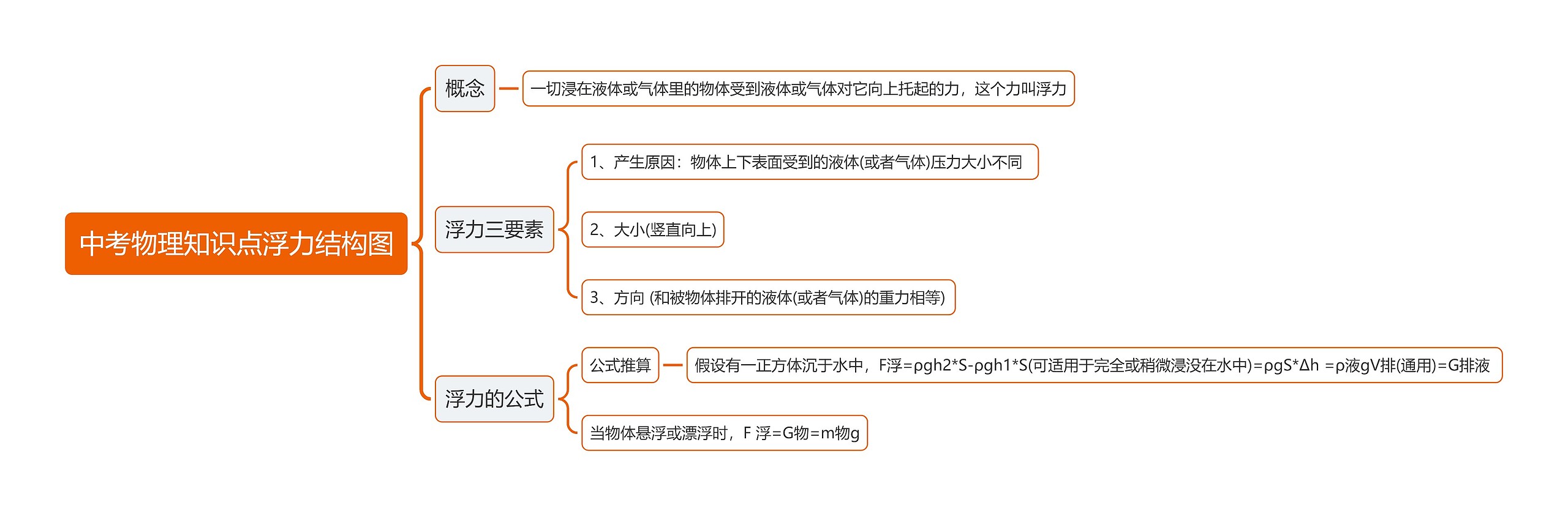 中考物理知识点浮力结构图思维导图