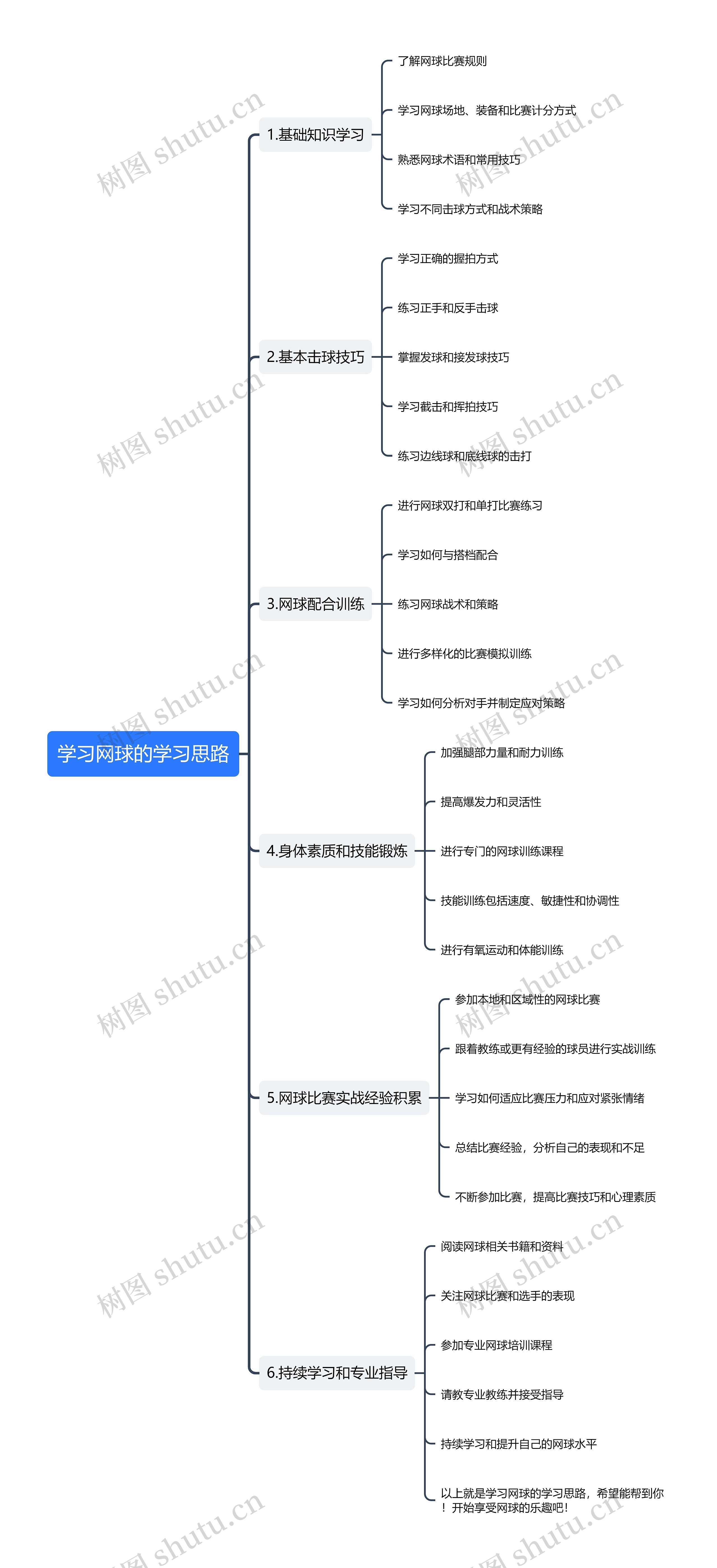 学习网球的学习思路思维导图