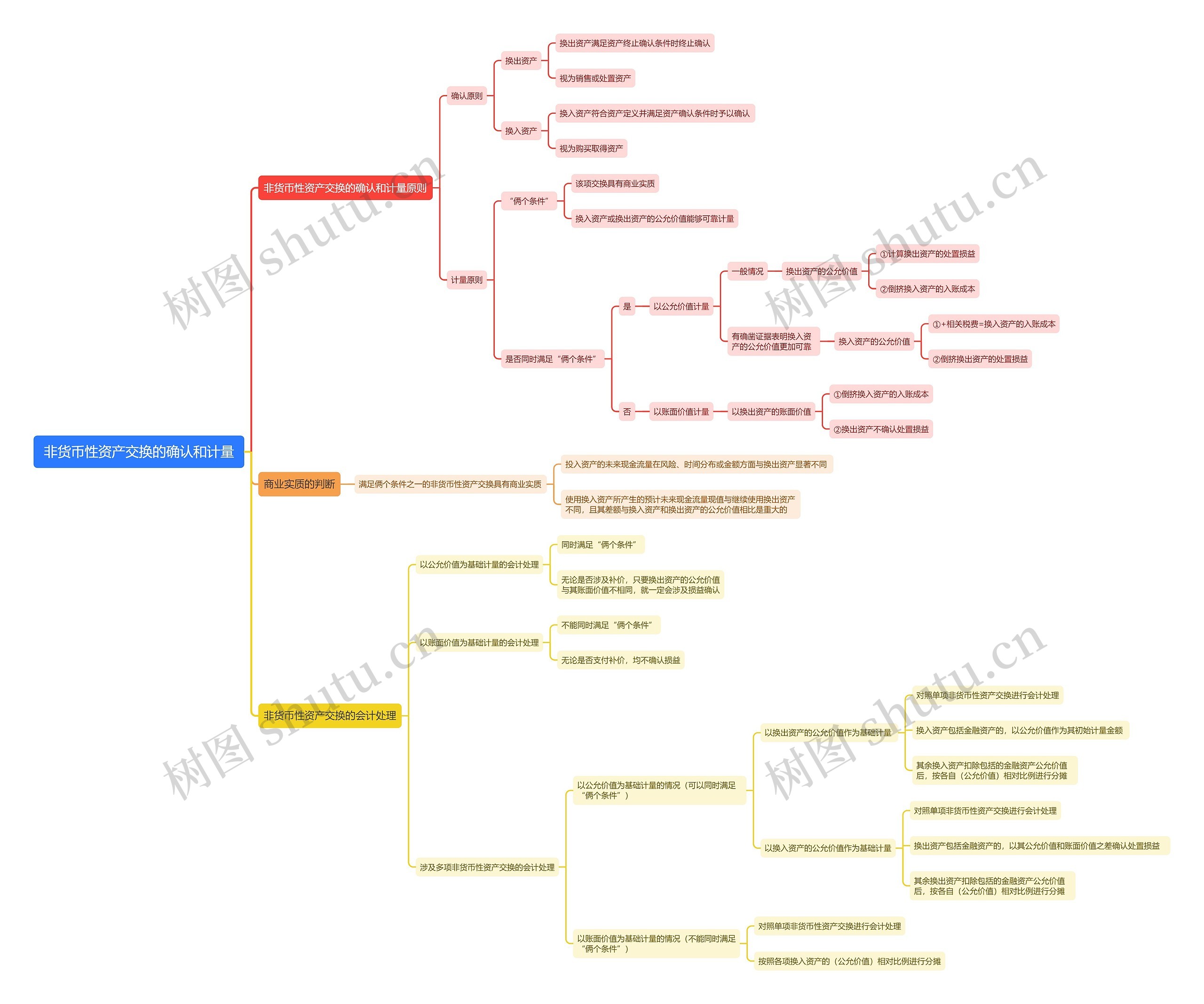 非货币性资产交换的确认和计量思维导图