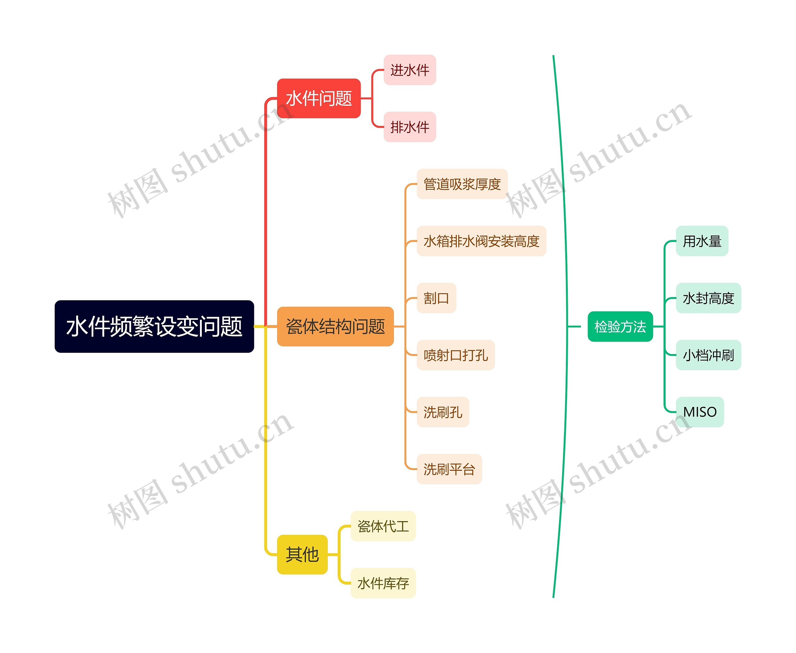 水件频繁设变问题