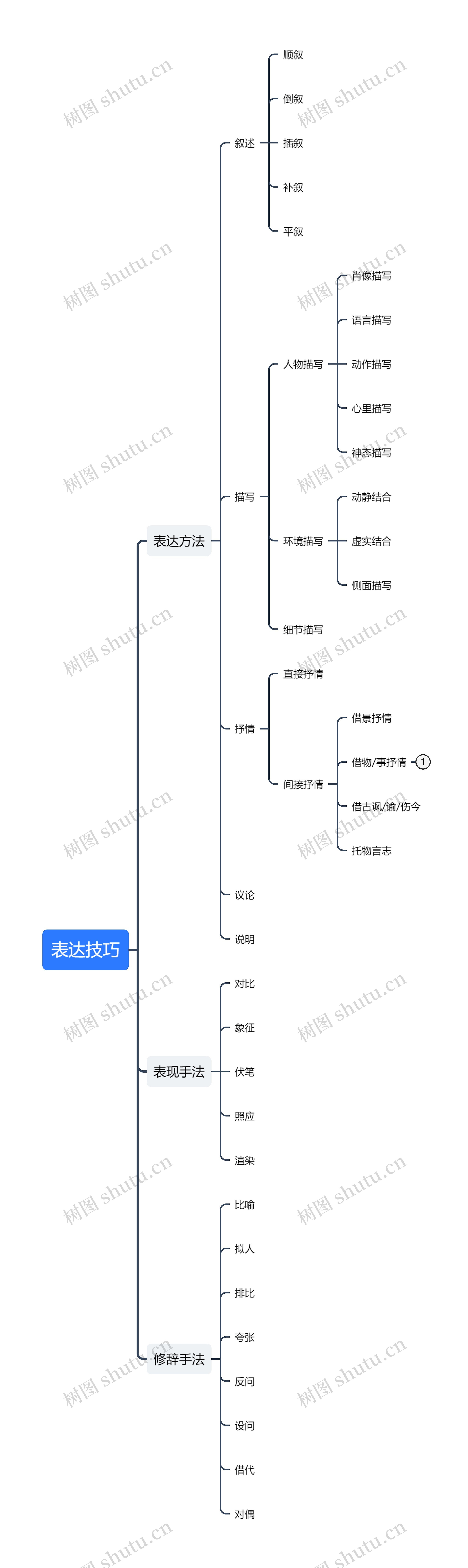 表达技巧