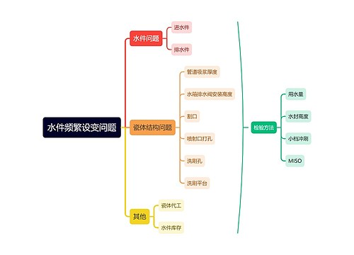 水件频繁设变问题