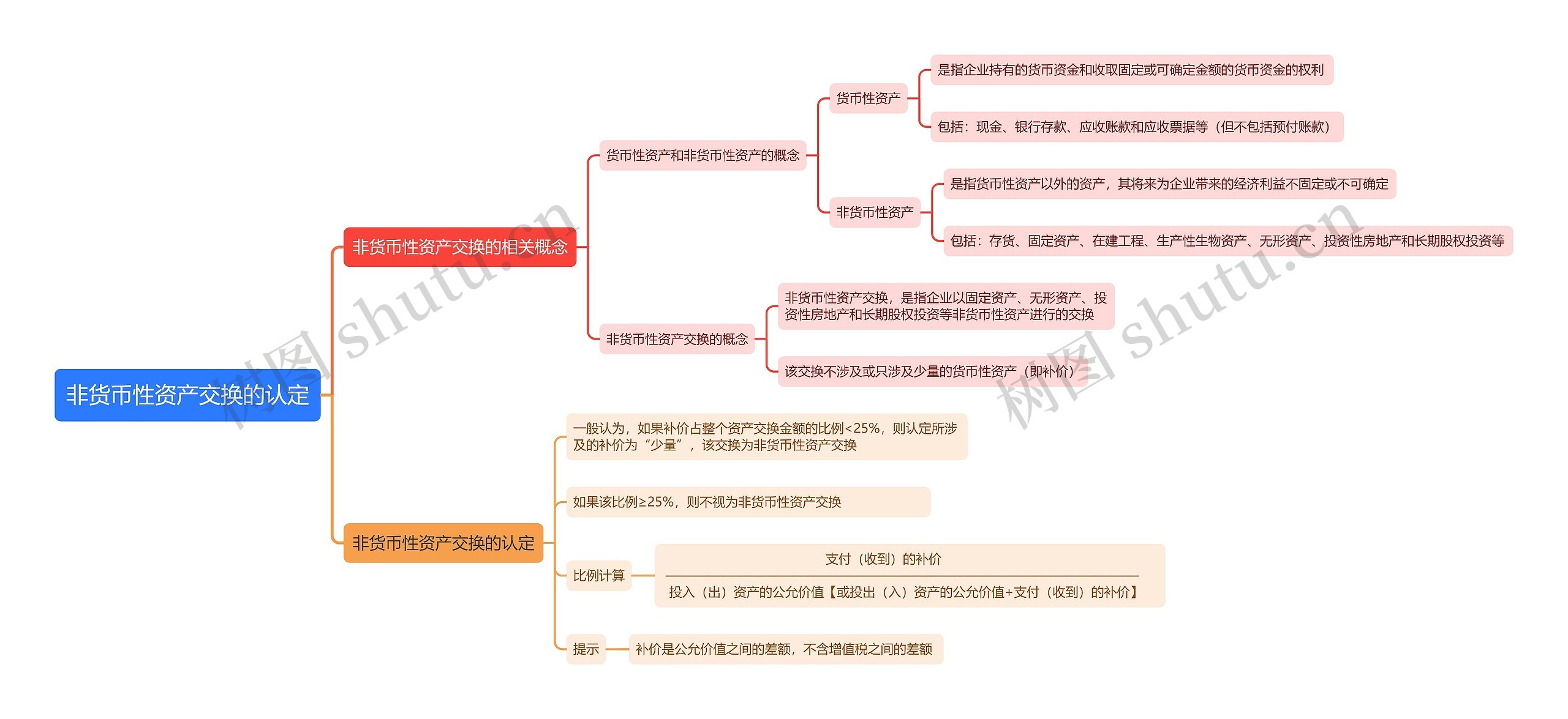 非货币性资产交换的认定