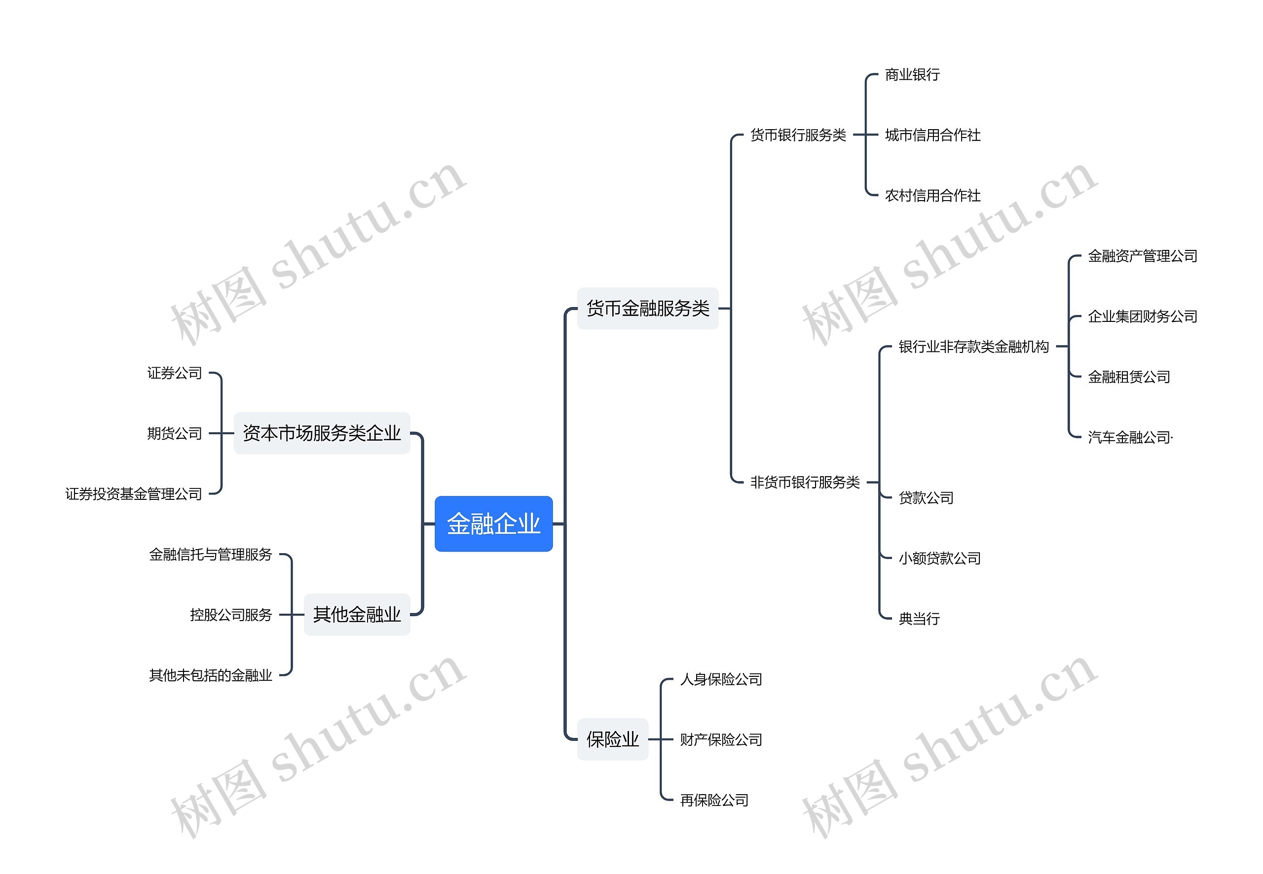 金融企业思维导图高清图 金融企业思维导图