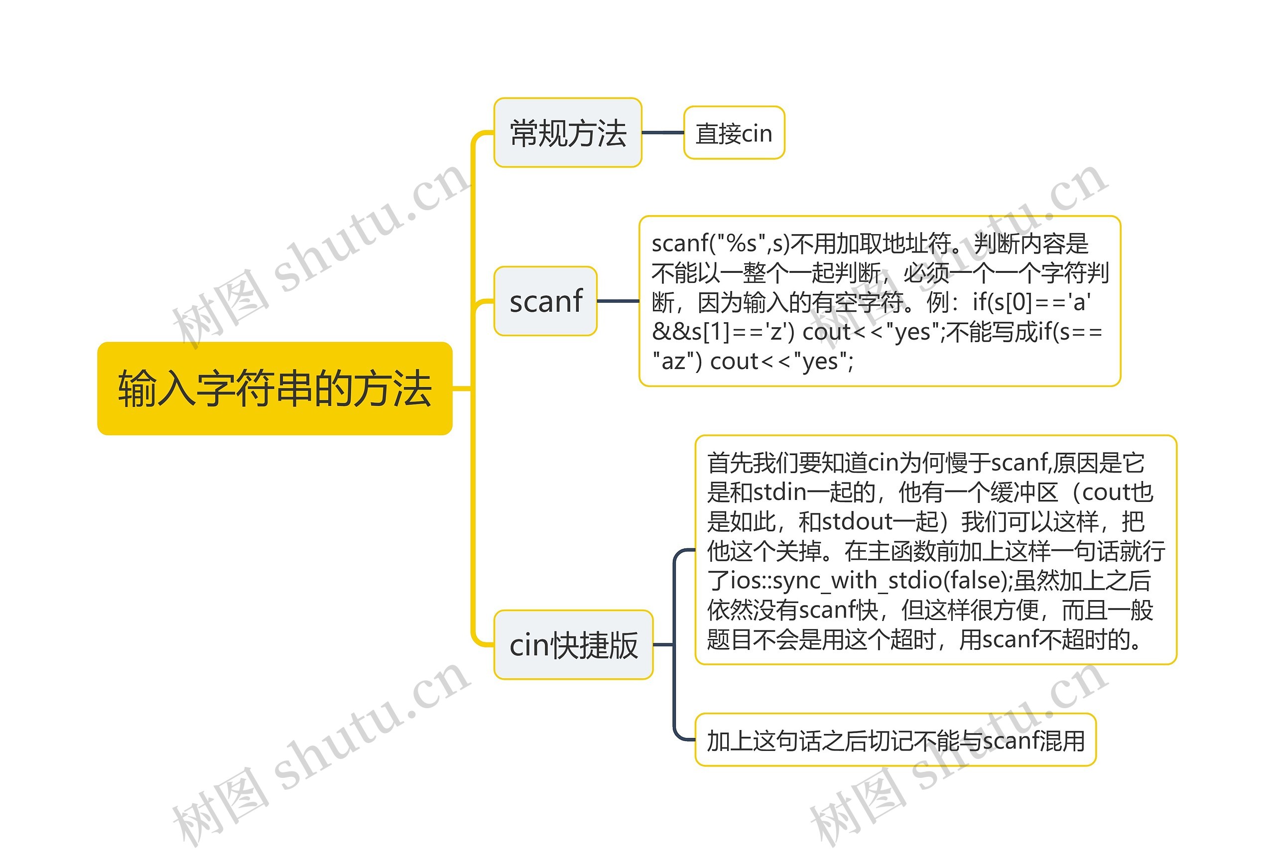 ﻿输入字符串的方法思维导图