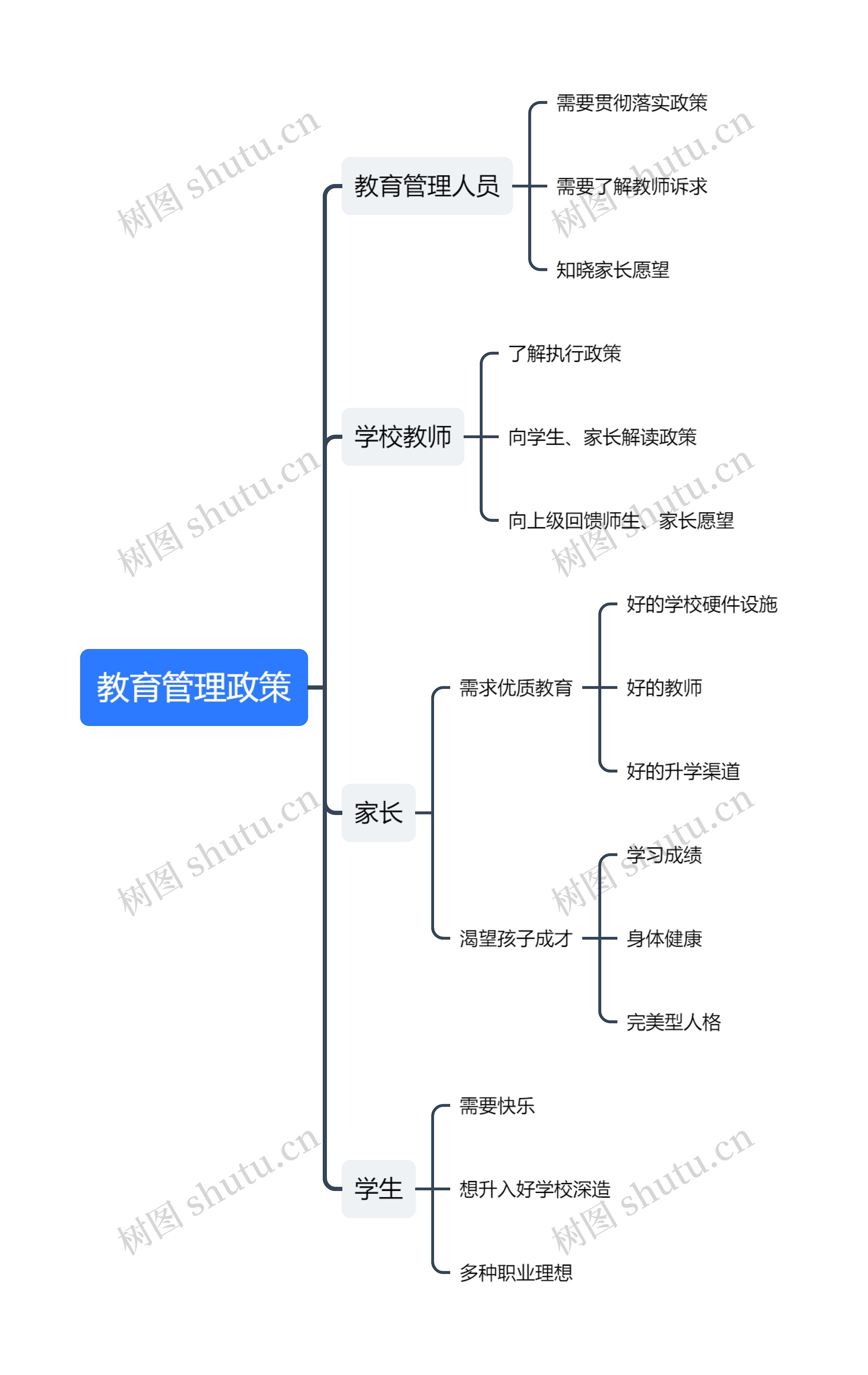 教育管理政策