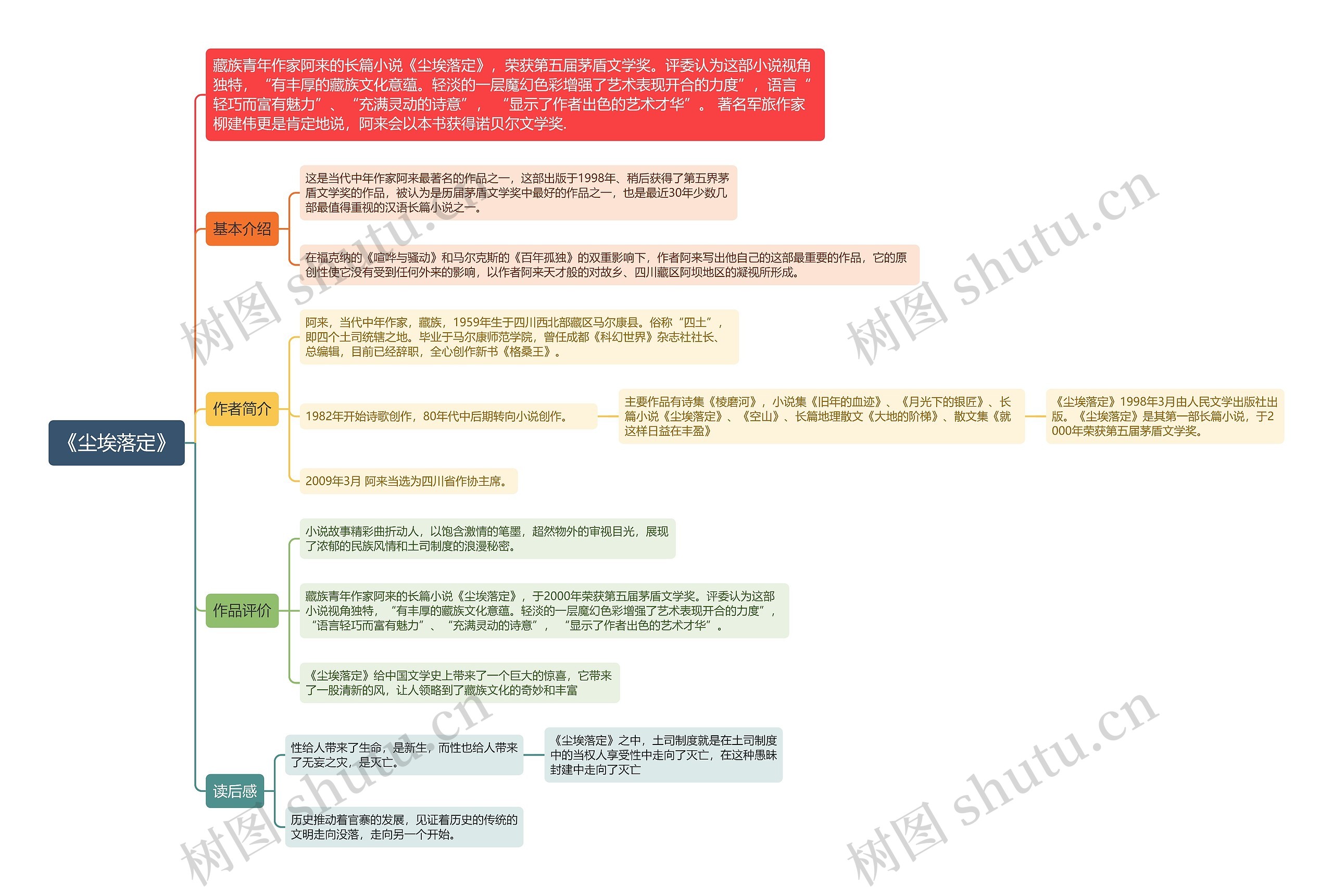 《尘埃落定》思维导图