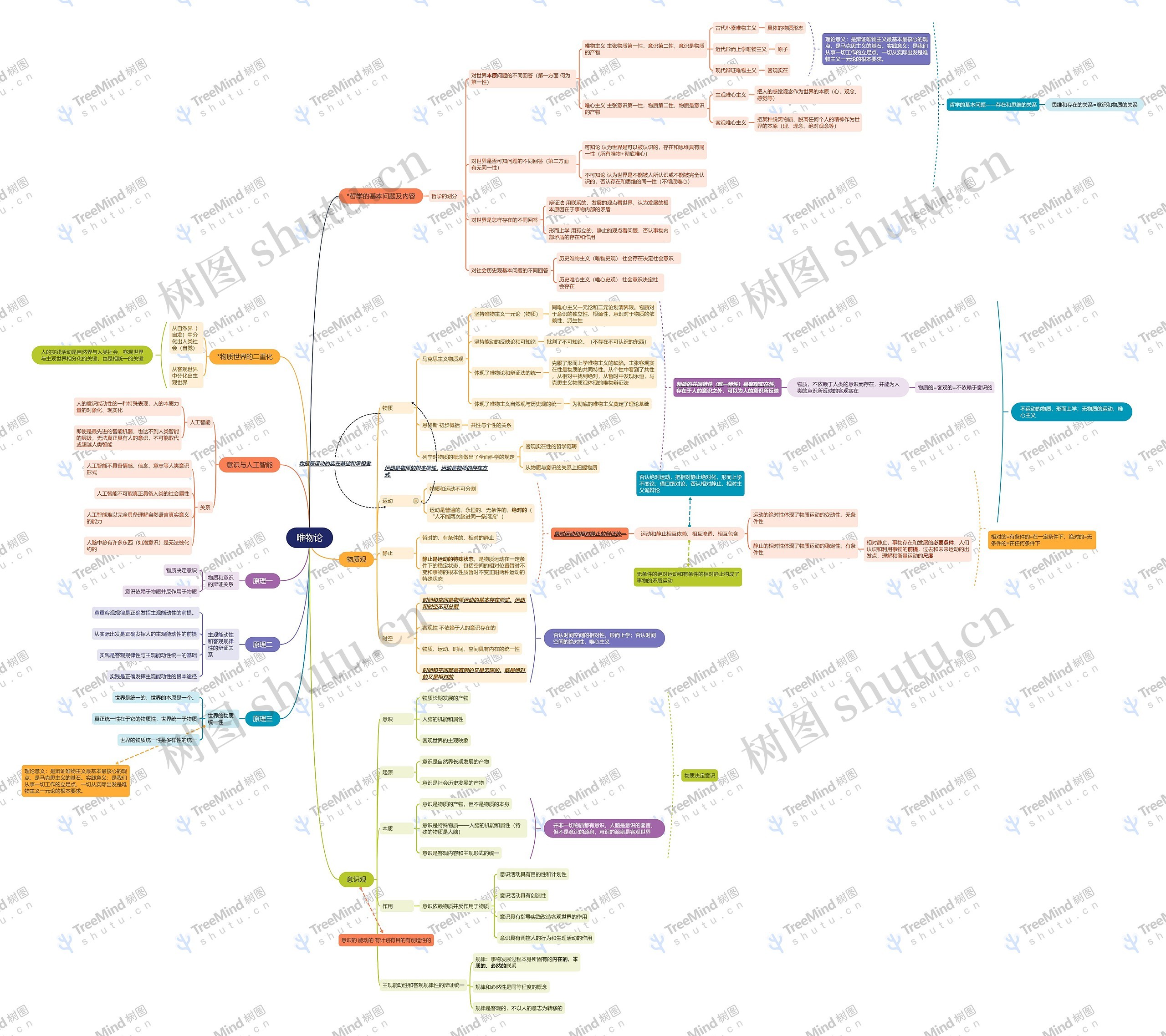 唯物论思维导图
