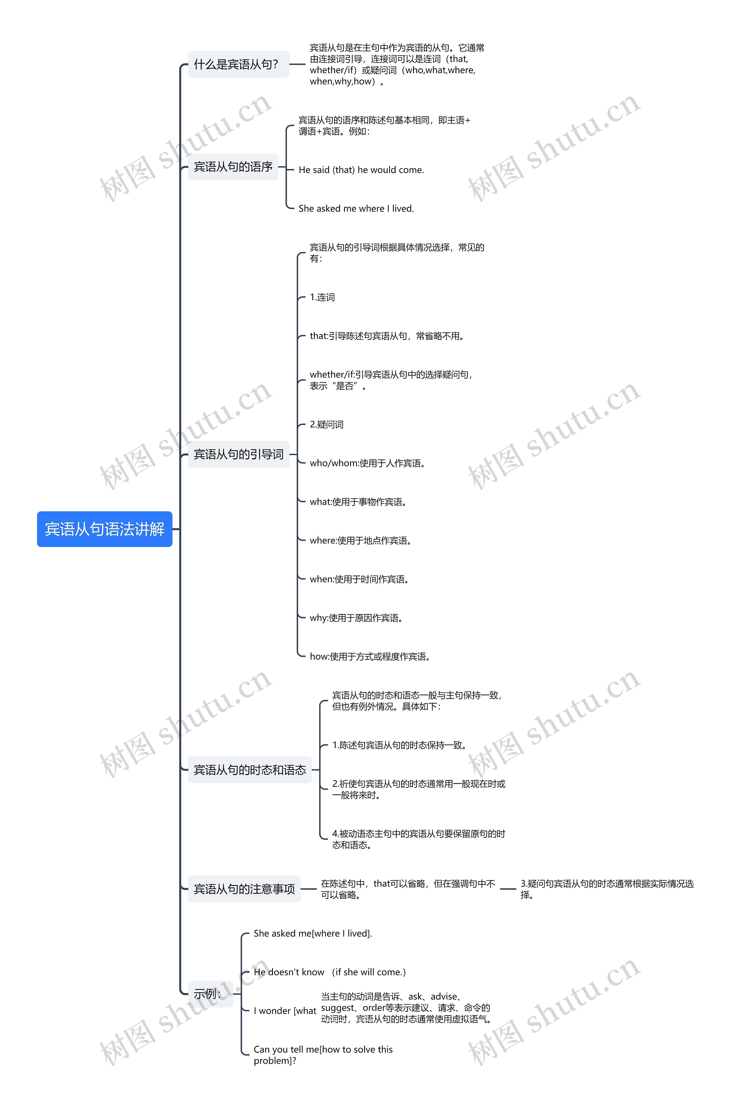 宾语从句语法讲解思维导图