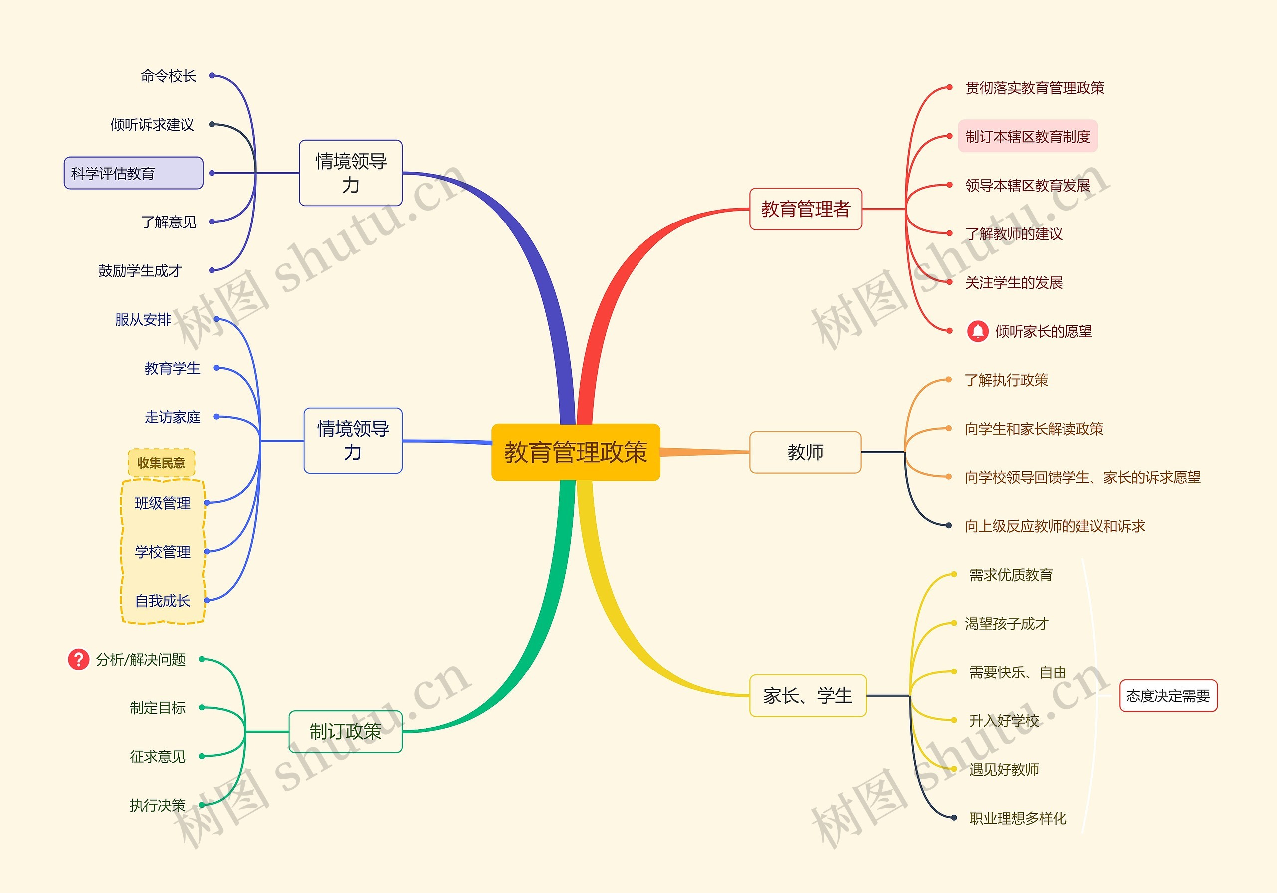 教育管理政策思维导图