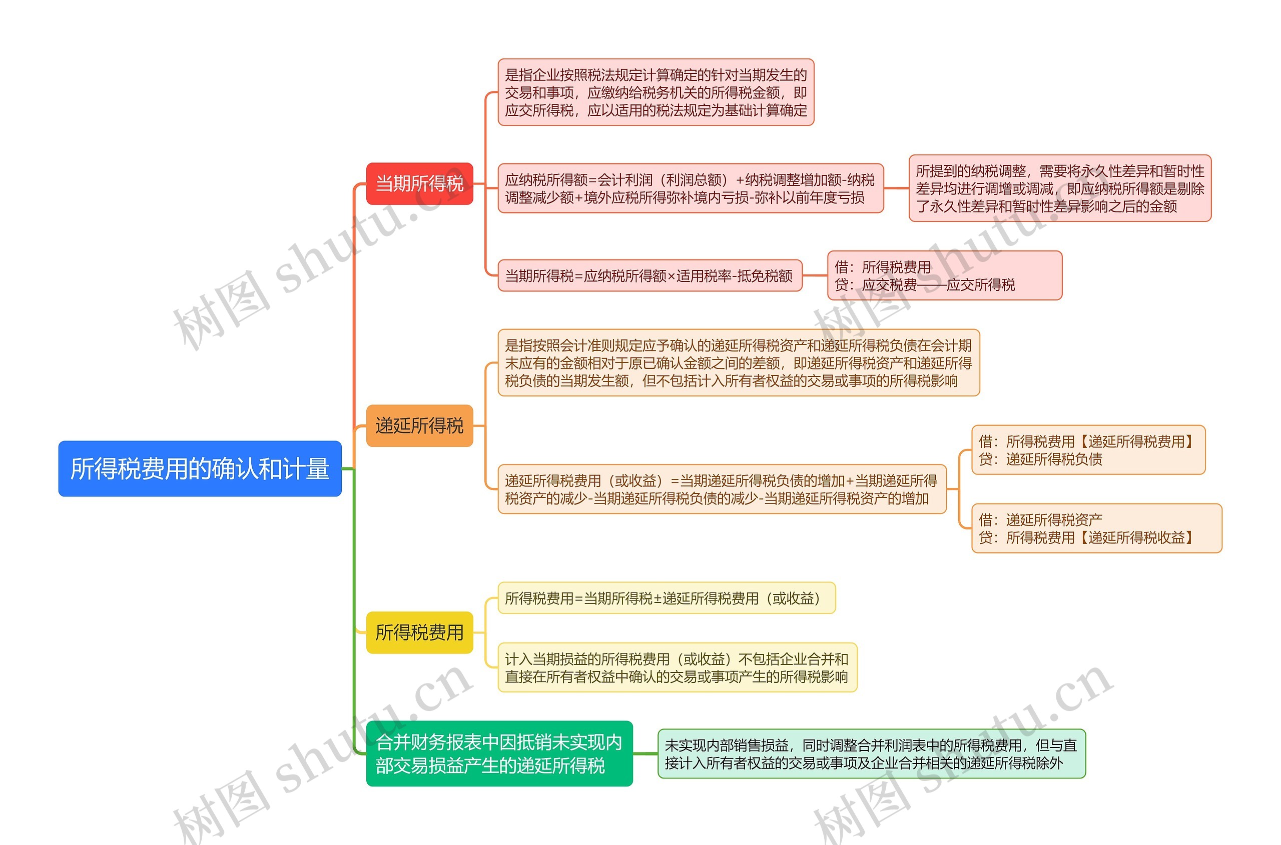 所得税费用的确认和计量