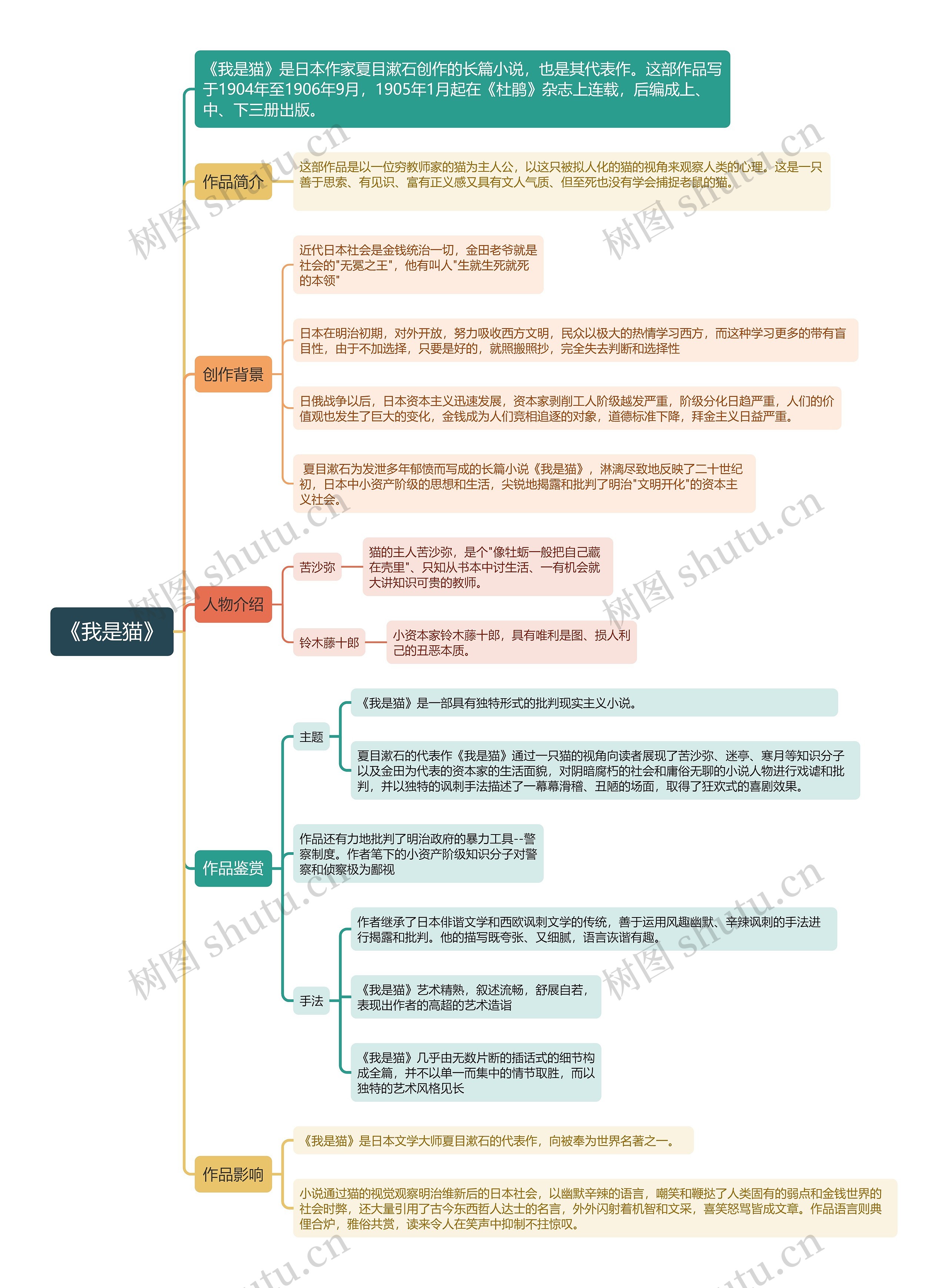《我是猫》读书笔记思维导图