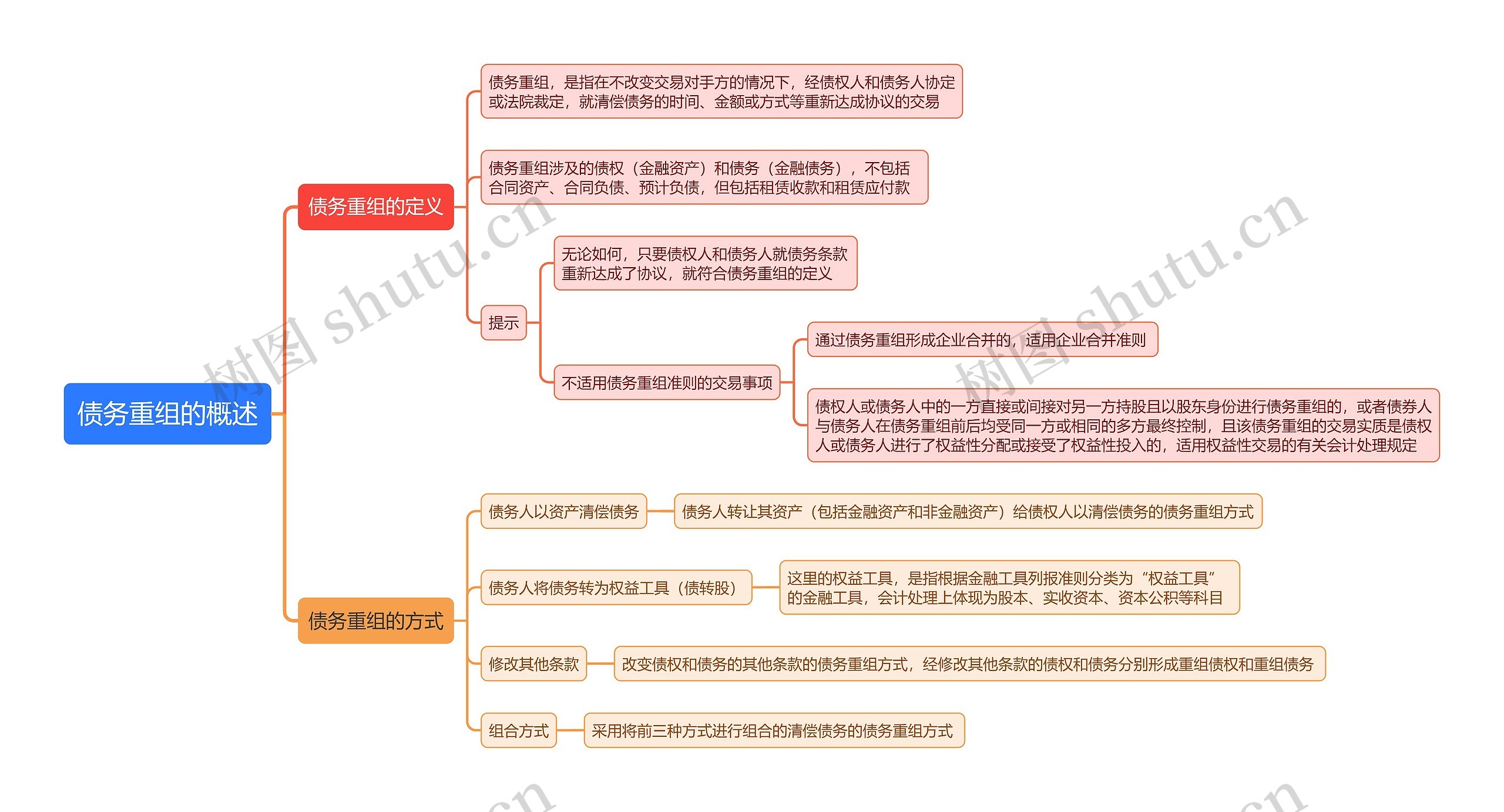 债务重组的概述