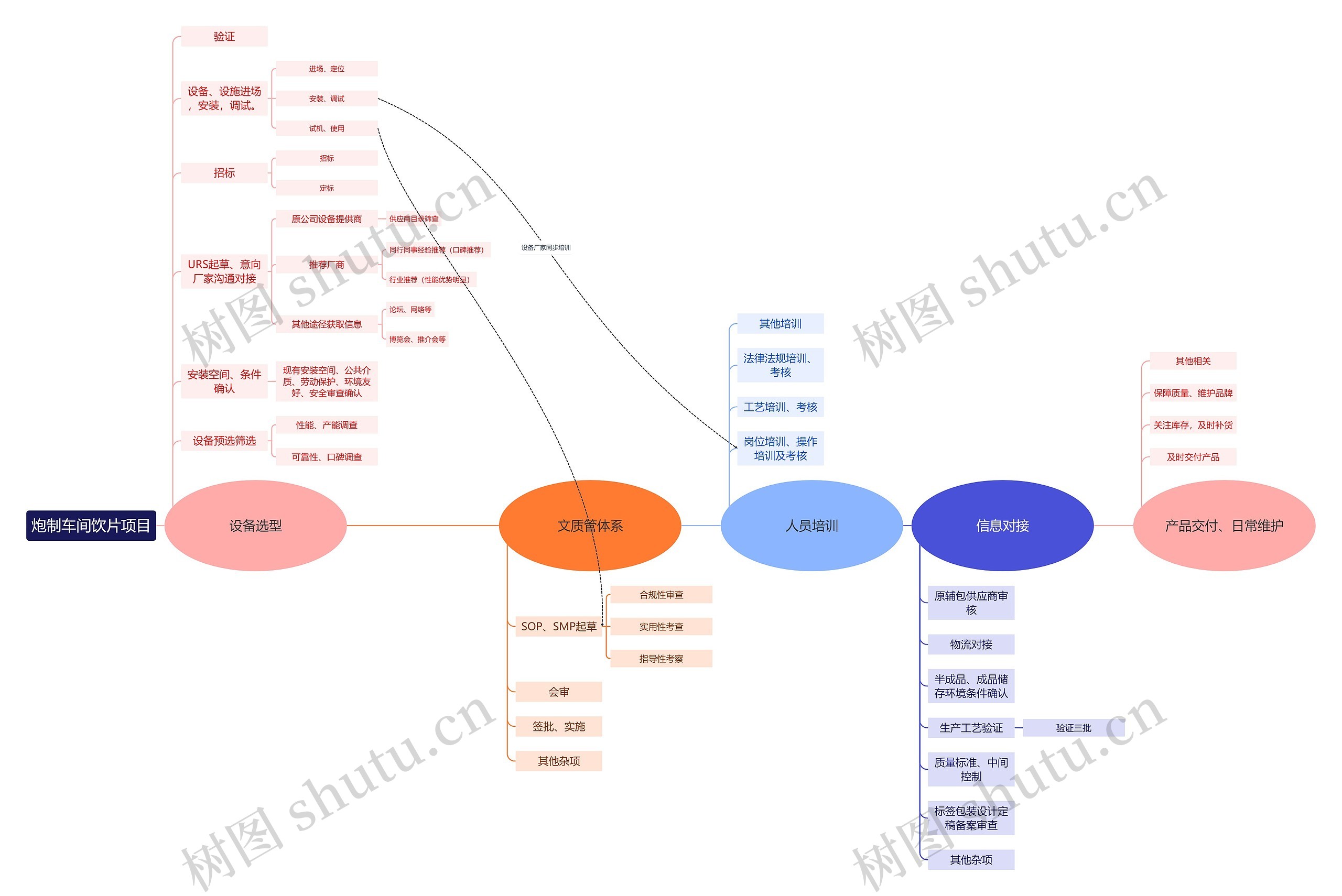 炮制车间饮片项目思维导图