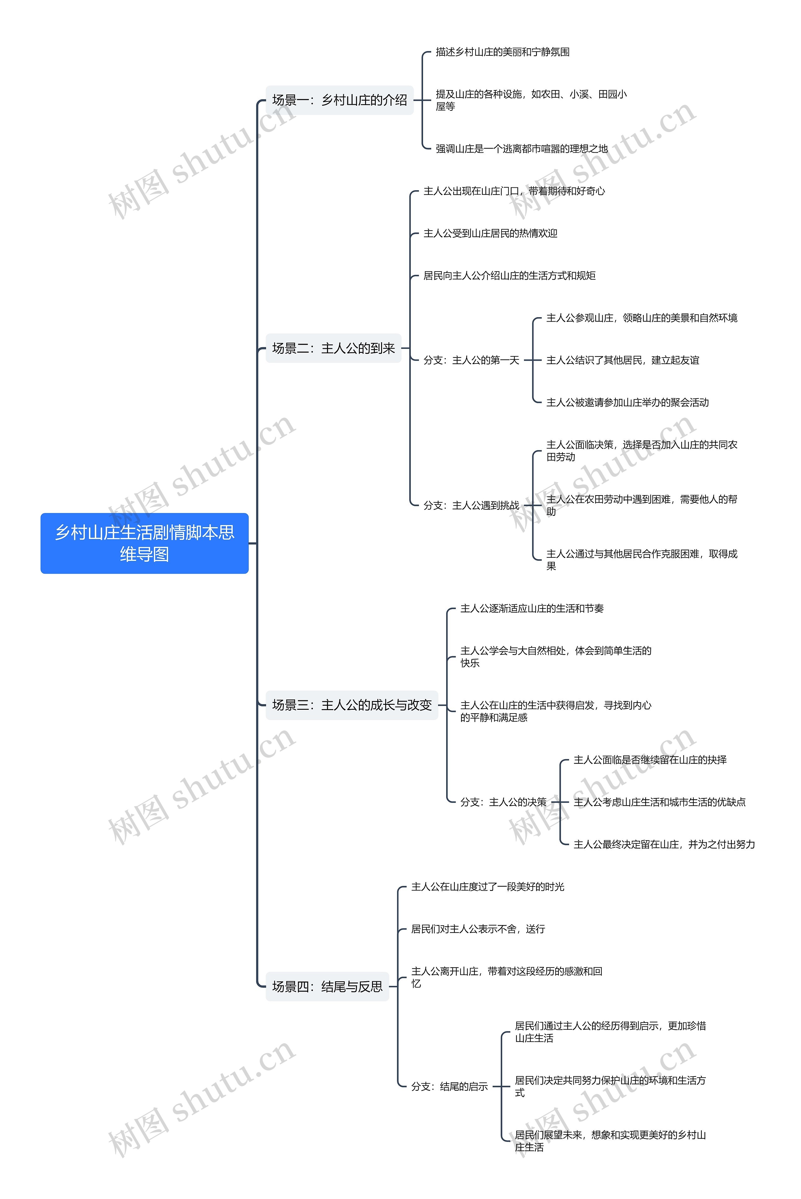 乡村山庄生活剧情脚本思维导图