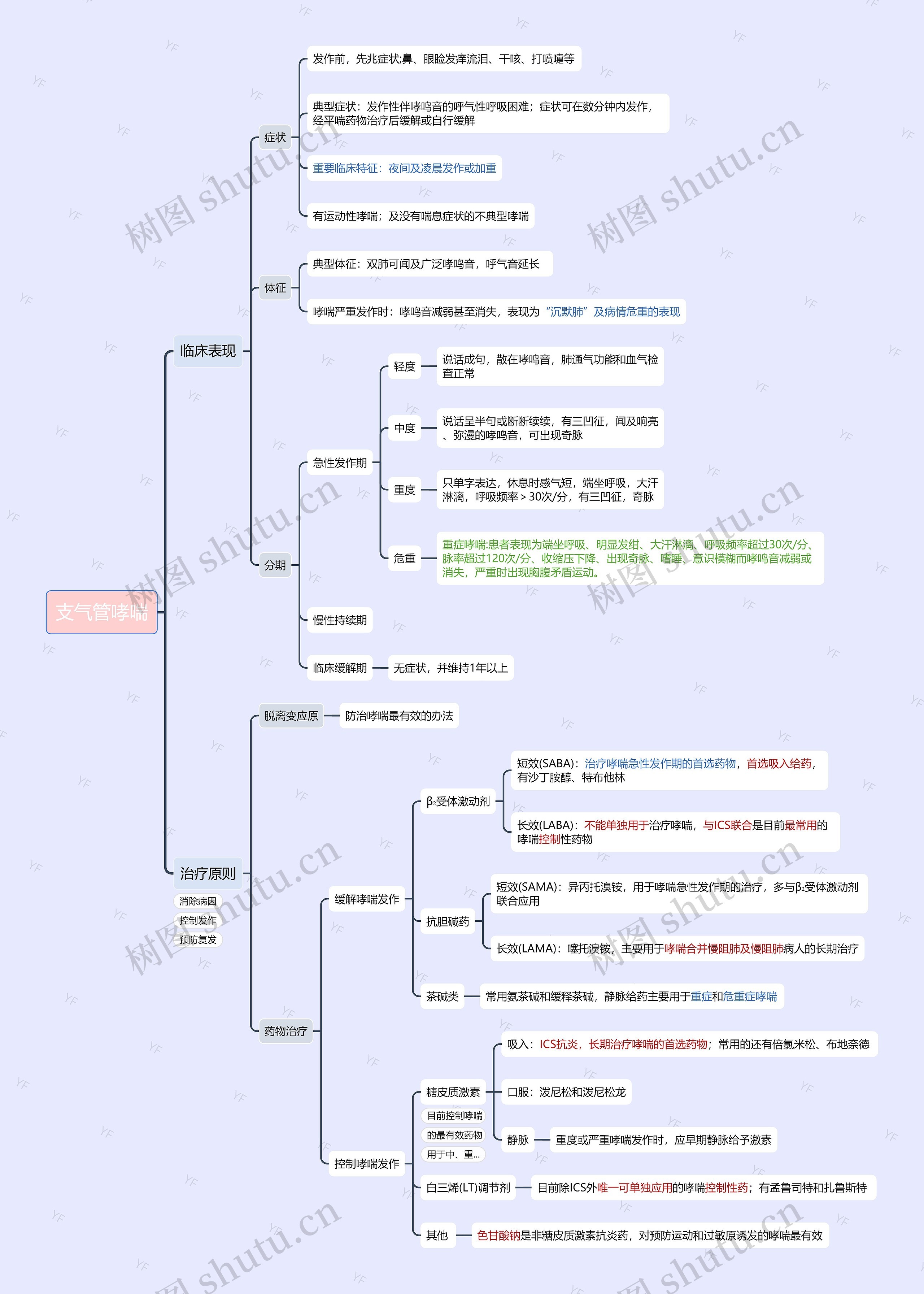 支气管哮喘思维导图