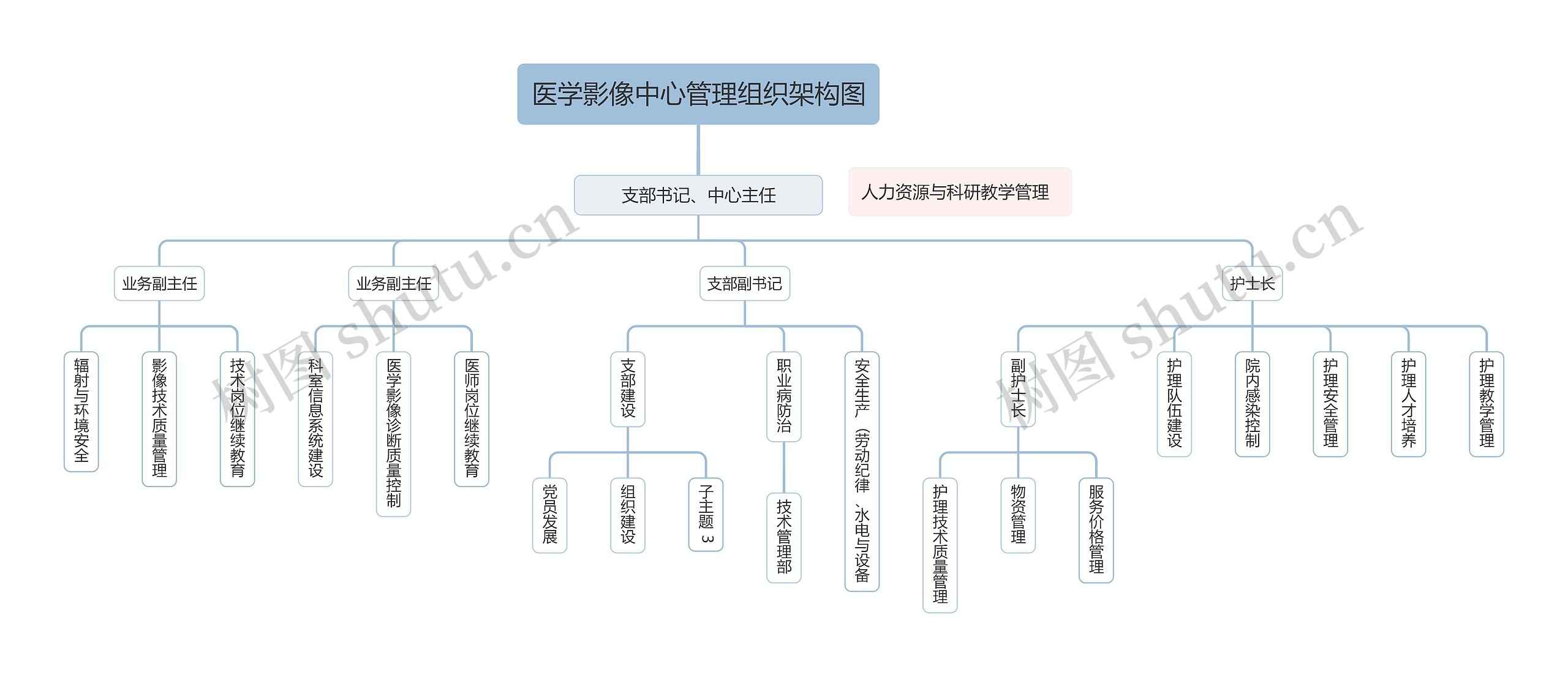 ﻿医学影像中心管理组织架构图