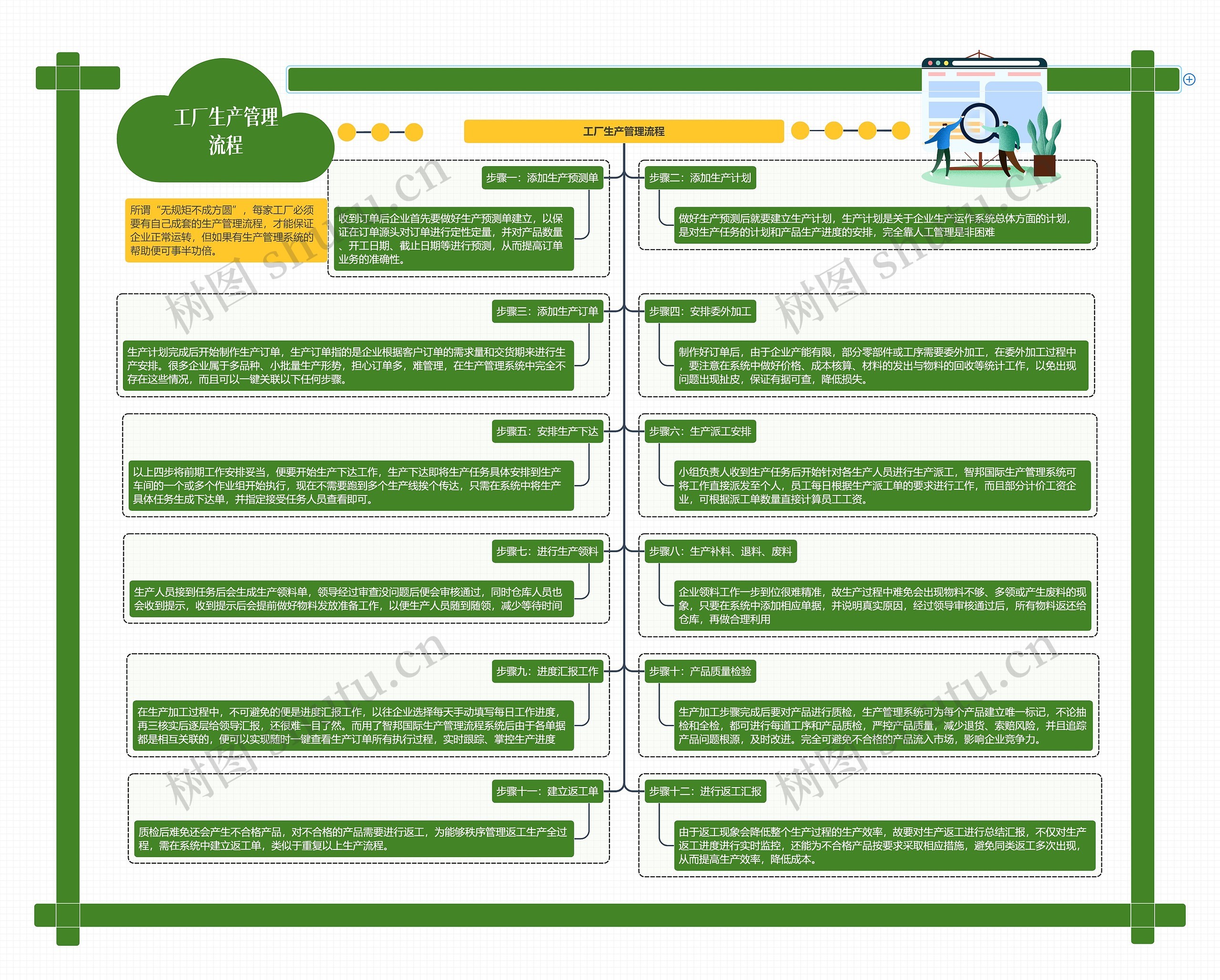 工厂生产管理流程思维导图