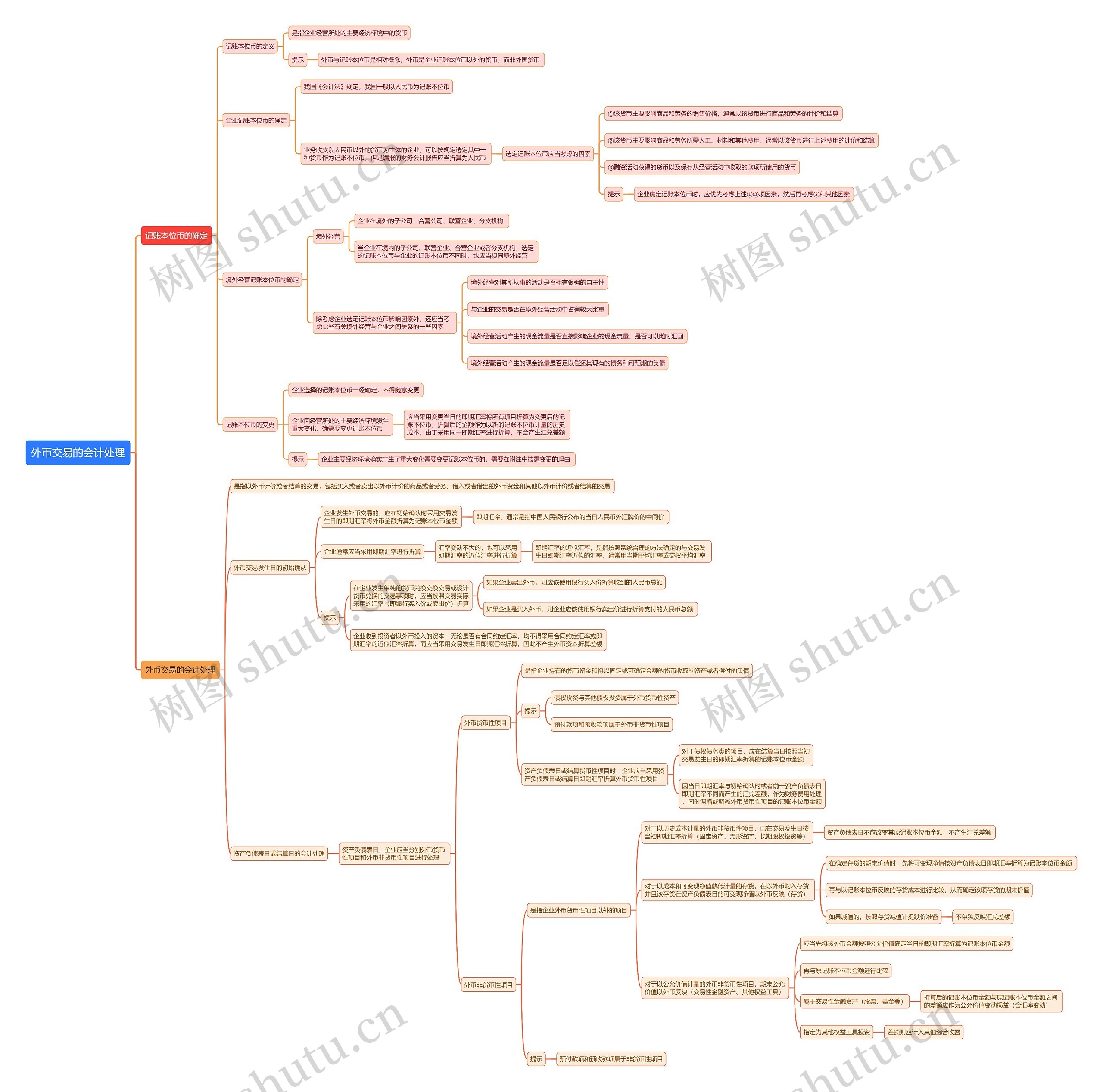 外币交易的会计处理思维导图