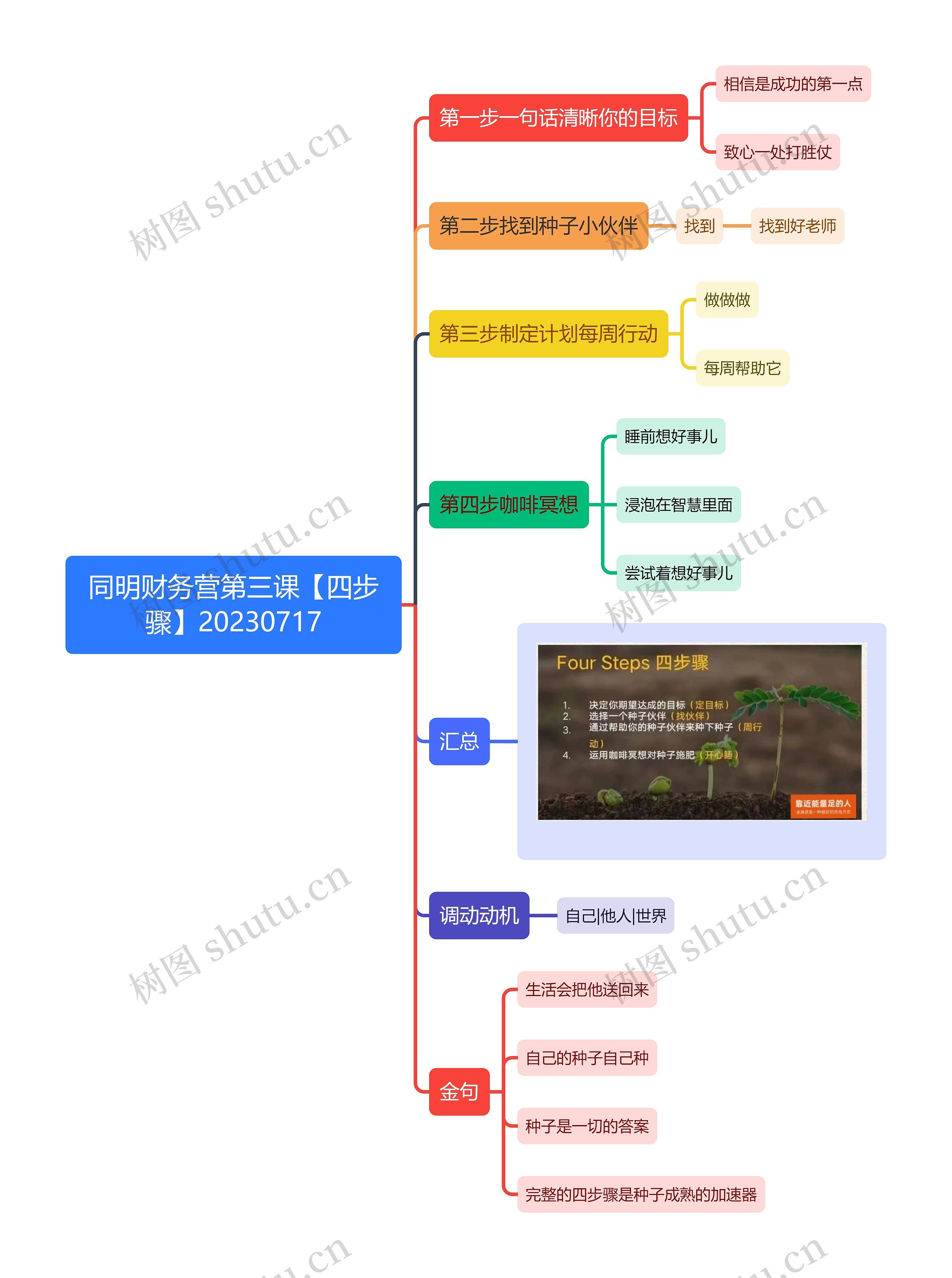 同明财务营第三课【四步骤】思维导图