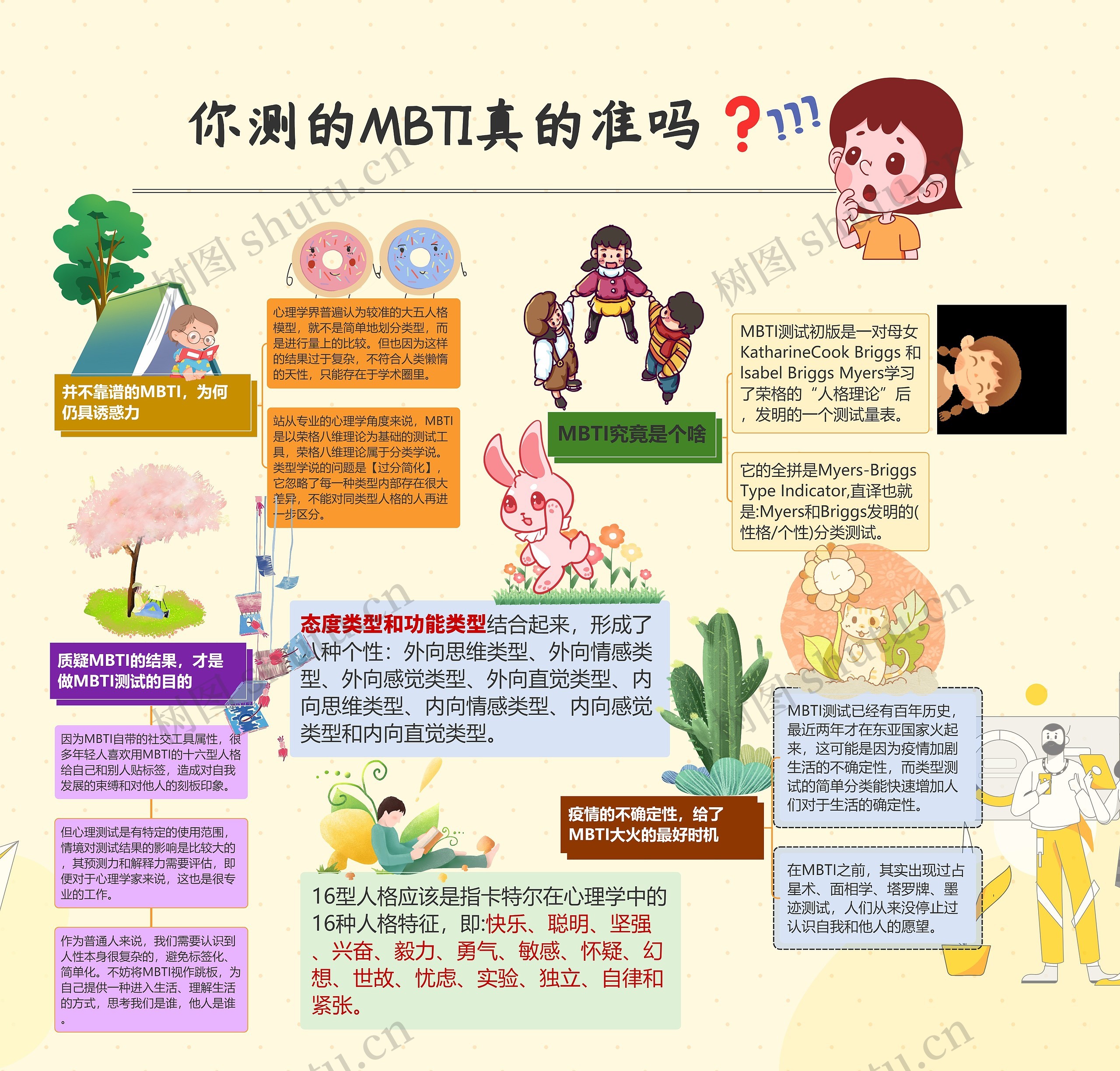 你测的MBTI真的准吗❓思维导图