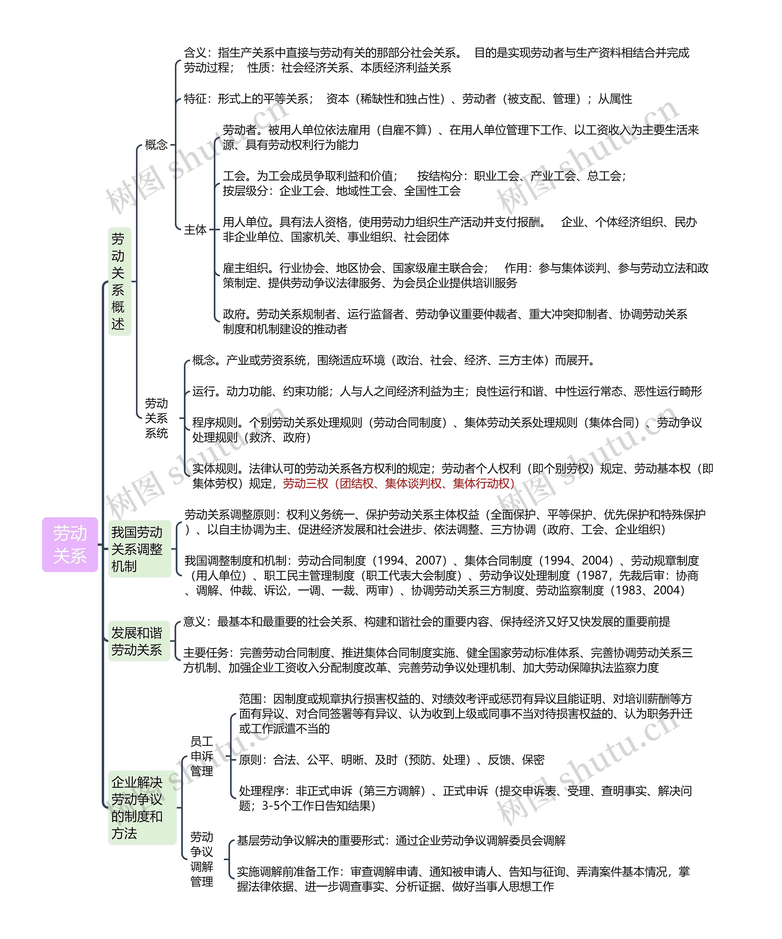 劳动关系思维导图