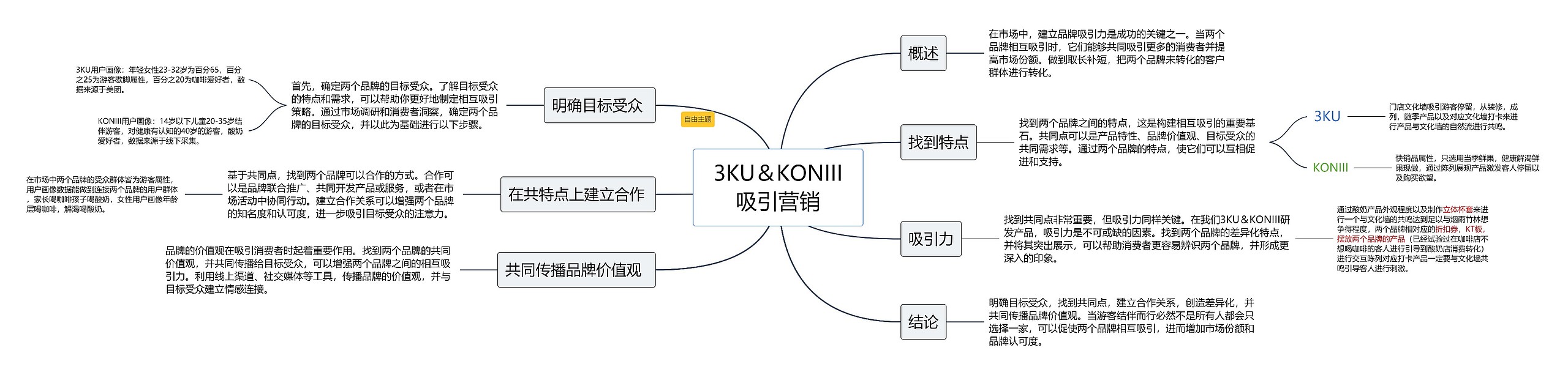 3KU＆KONIII吸引营销