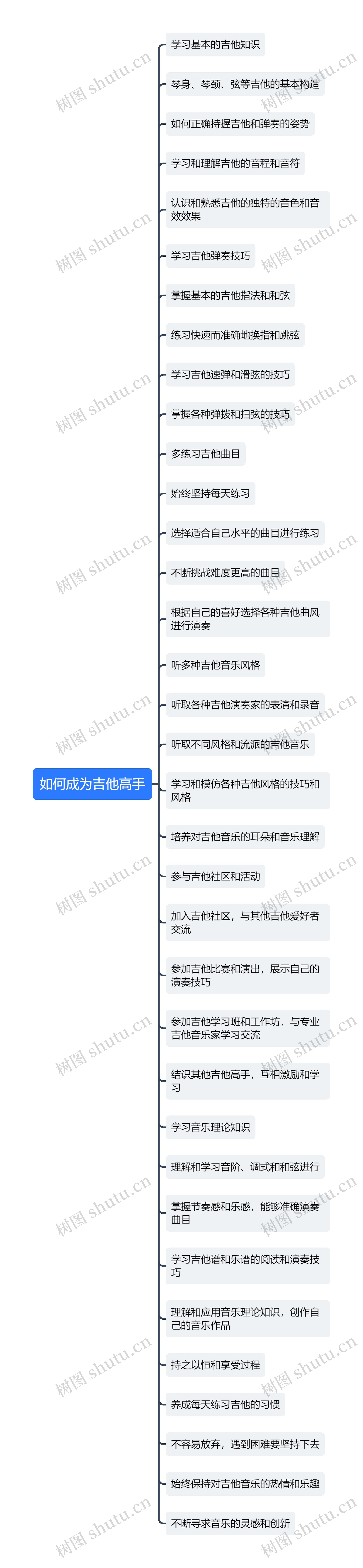 如何成为吉他高手思维导图